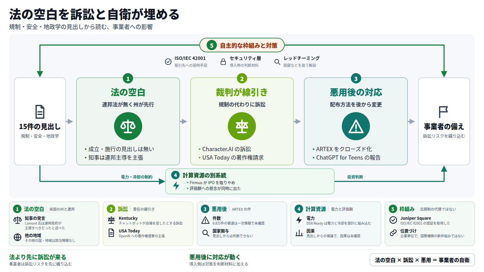 十五件の見出しから、まず連邦法が無く州が先行する法の空白が読める。次に Character.AI や USA Today の訴訟が規制の代わりに責任を線引きし、三段目では ARTEX のクローズド化のように悪用の後で対応が動く。事業者は訴訟リスクを織り込む。別系統として、電力・冷却の制約と Firmus の IPO 取りやめが投資判断に影響しうる。外枠は ISO/IEC 42001 などの自主的な対策。