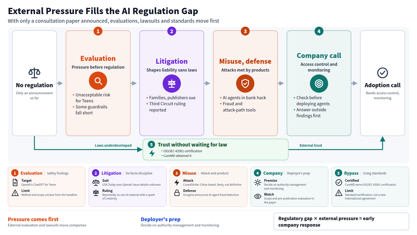 A four-stage flow starting from the AI regulation gap. The only confirmed regulatory move is an announced consultation paper. External evaluations raise findings with companies before regulation, and lawsuits shape the scope of responsibility. Bank attacks said to involve AI agents are matched by fraud detection and attack path analysis products, and companies decide on adoption based on authority management and monitoring. A bypass shows ISO/IEC 42001 certification as a way to gain external trust.