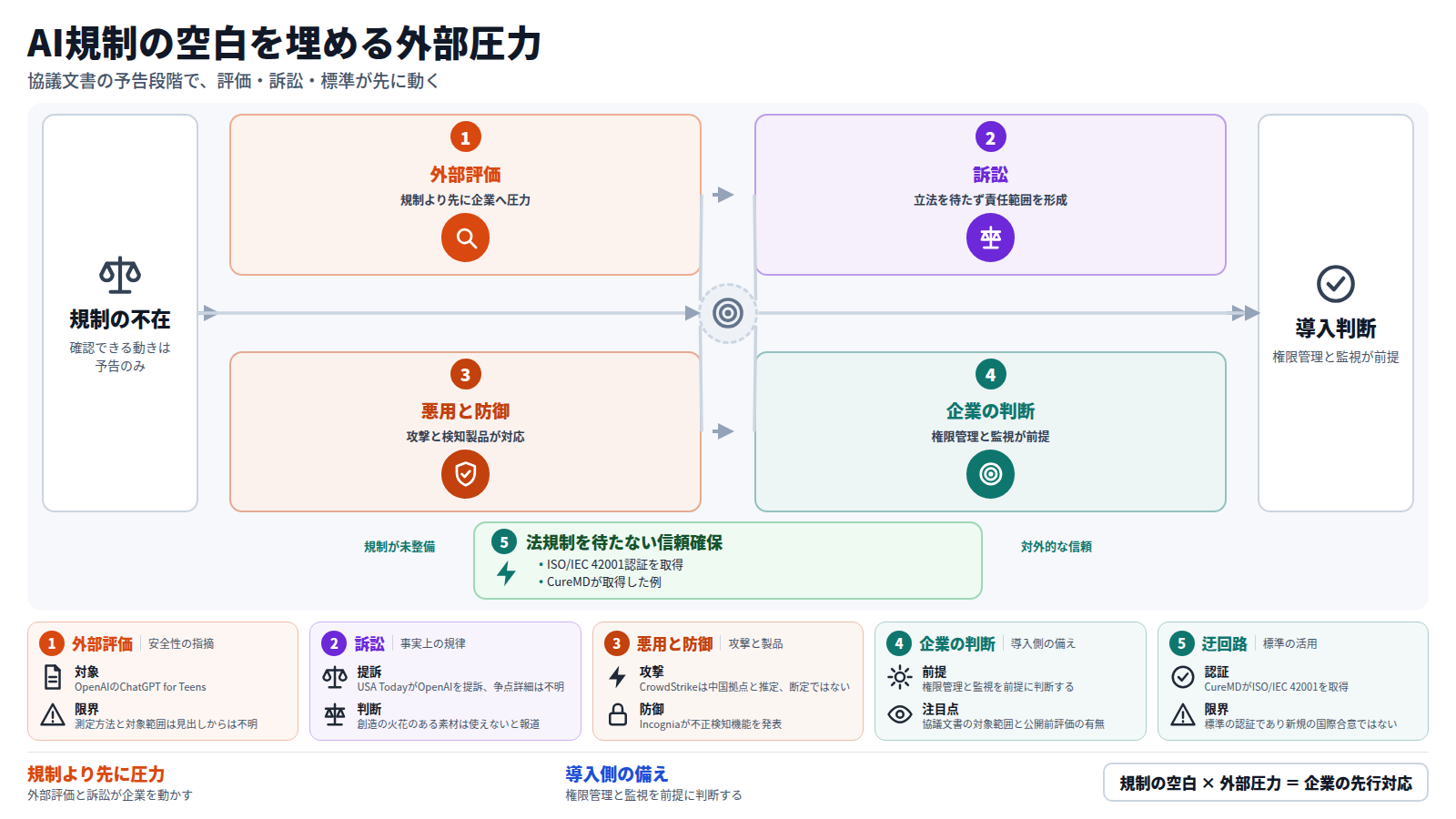 AI規制の空白を起点に、四段で流れを示す図。まず確認できる規制は協議文書の予告だけである。次に外部評価が規制より先に企業へ指摘を出し、訴訟が責任範囲を形づくる。さらにエージェントを用いた銀行攻撃と検知製品が対応し、企業は権限管理と監視を前提に導入を判断する。迂回路として、ISO/IEC 42001認証による対外的な信頼確保がある。