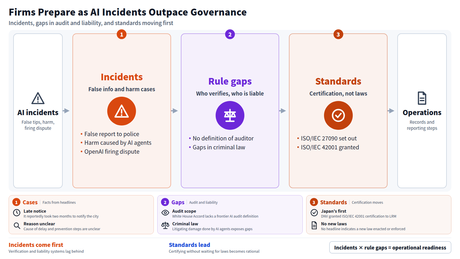 Flow from AI incidents to operational readiness. First, a false report to police, harm caused by AI agents and an OpenAI firing dispute appeared. Next, the auditor is undefined and criminal law has gaps, so systems for verification and liability lag behind. Standards and certifications such as ISO/IEC 27090 and ISO/IEC 42001 come to the fore without waiting for laws. Companies need to keep records and reporting procedures.