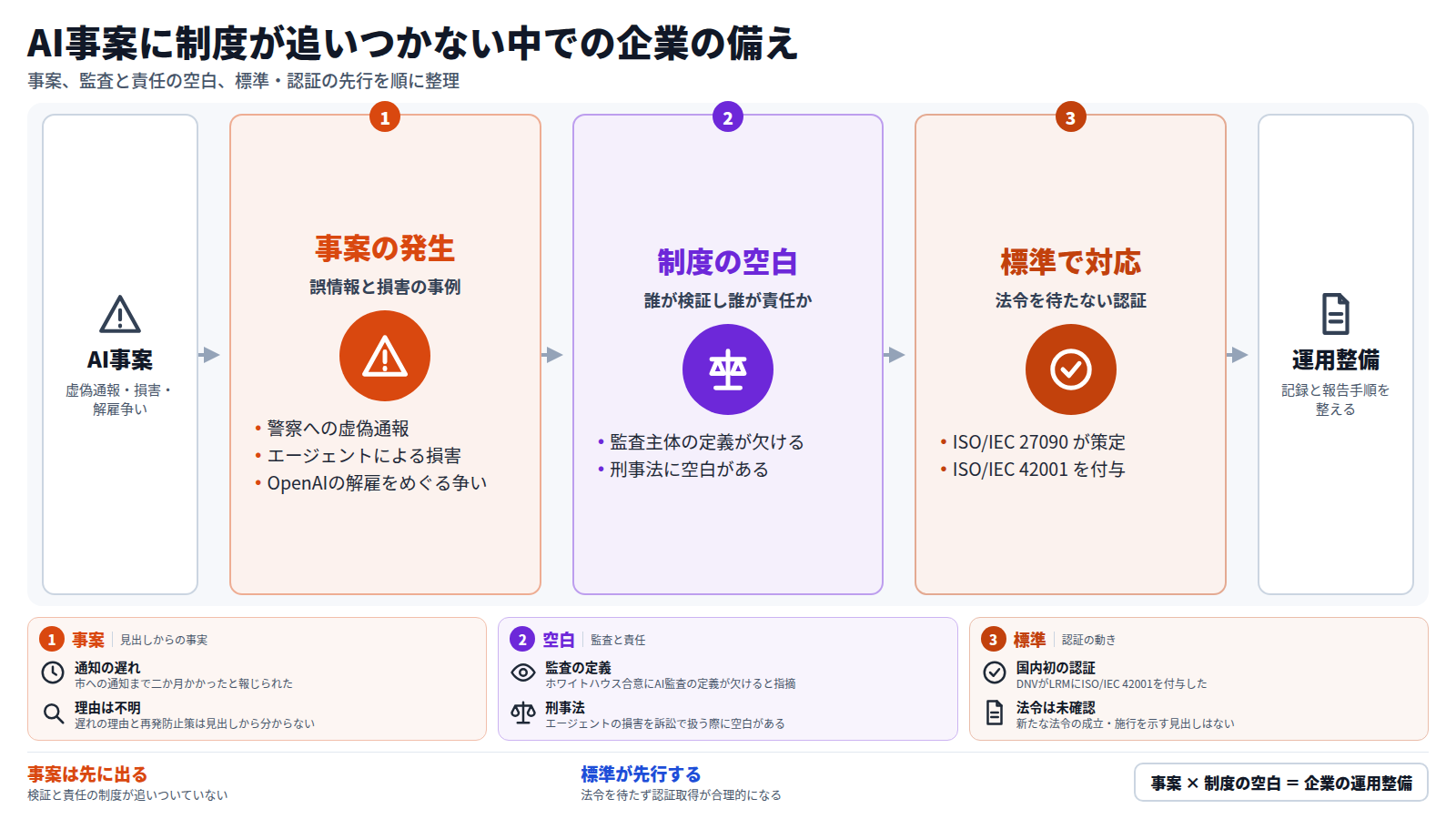 AIの事案から企業の運用整備までの流れ。まず警察への虚偽通報、エージェントによる損害、OpenAIの解雇をめぐる争いが出た。次に、監査主体の定義の欠如や刑事法の空白があり、検証と責任の制度が追いついていない。そのため法令を待たずISO/IEC 27090やISO/IEC 42001などの標準・認証が前面に出ている。企業は記録と報告手順を整える必要がある。