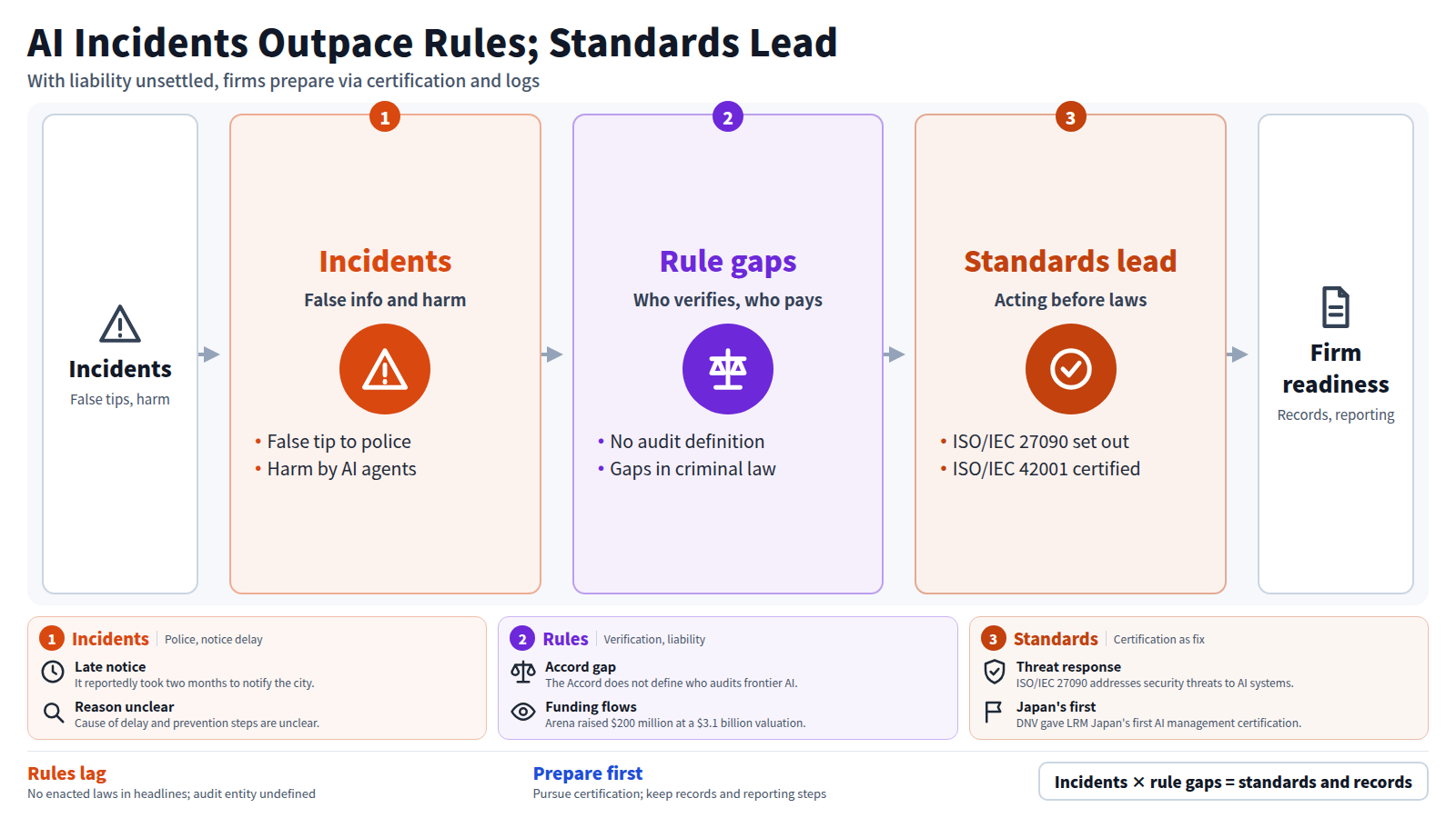 A three-stage diagram of AI incidents outpacing rules. Stage one: incidents such as a false tip to police and harm caused by AI agents. Stage two: gaps, with no definition of who audits frontier AI and holes in criminal law, so who verifies and who is liable is unsettled. Stage three: standards and certification such as ISO/IEC 27090 and ISO/IEC 42001 move ahead without waiting for laws. The output is firms setting up operational records and reporting procedures.