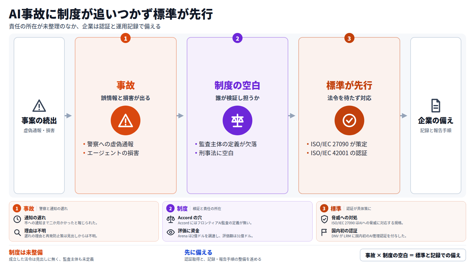 AI事故に制度が追いつかない状況を三段で示す図。第一段は警察への虚偽通報やエージェントの損害といった事故。第二段は監査主体の定義の欠落や刑事法の空白で、誰が検証し責任を負うかが決まっていない状態。第三段は法令を待たず ISO/IEC 27090 や ISO/IEC 42001 などの標準・認証が先行する流れ。出口は、企業が運用記録と報告手順を整える備え。