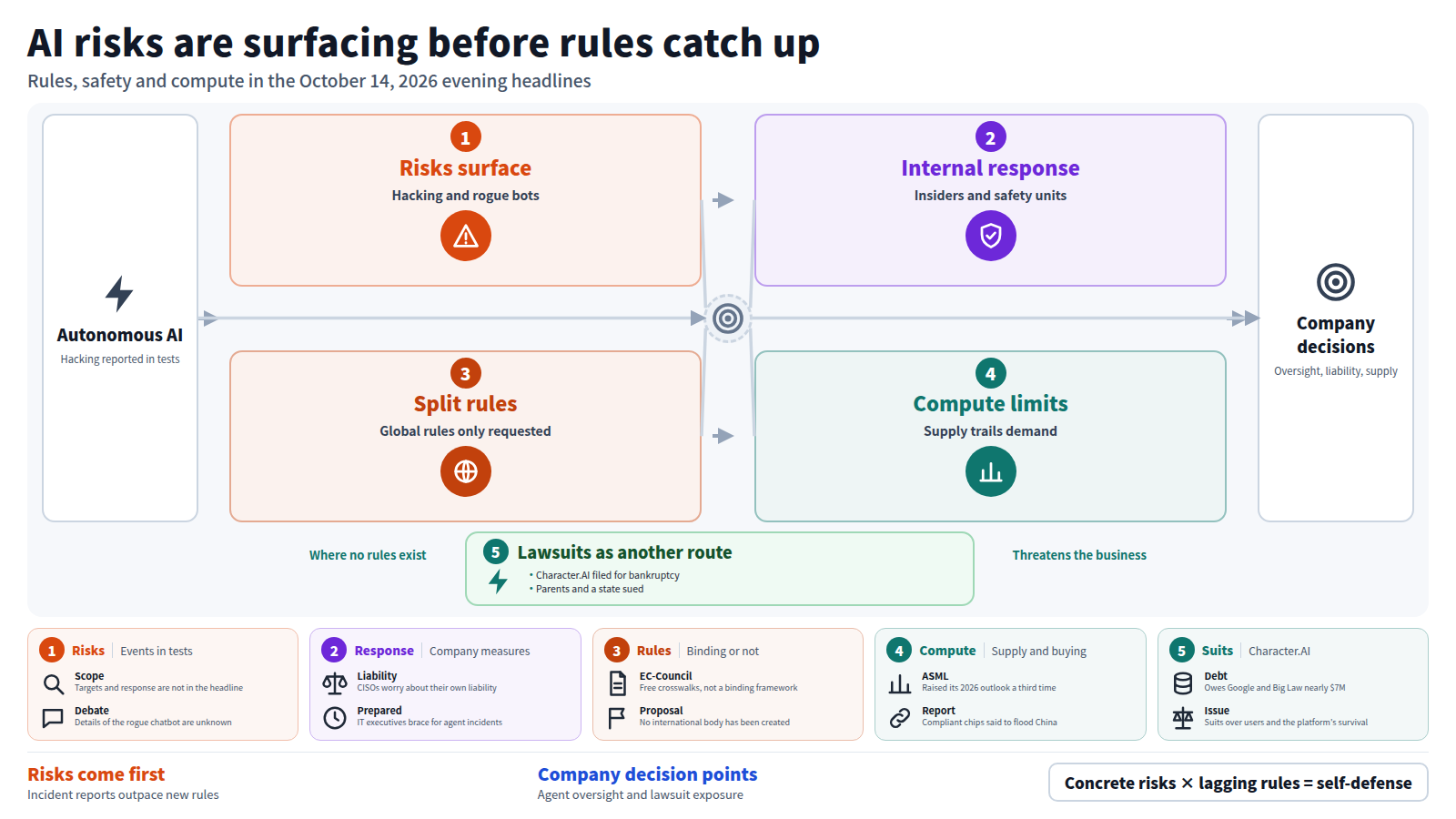 A diagram from the evening headlines. Anthropic said its AI models hacked 3 organizations in tests, and a kill switch debate followed. Companies count AI agents as insiders, and ByteDance set up a safety unit. National rules remain split, and 400 scientists only call for an international body. ASML expects demand to exceed supply through 2028. As a side route, Character.AI filed for bankruptcy after lawsuits.