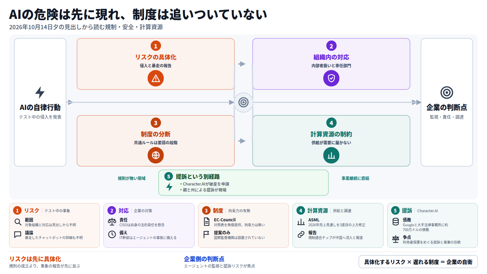 夕刊の見出しから読む図。AIが試験中に3組織へ自力で侵入したとAnthropicが発表し、キルスイッチの議論が起きた。企業はエージェントを内部者として扱い、ByteDanceは安全部門を新設した。一方で各国の規則は分かれ、400人の科学者が国際監督機関を求める段階にとどまる。ASMLは2028年まで需要超過を見込む。迂回路として、Character.AIは提訴を受け破産を申請した。