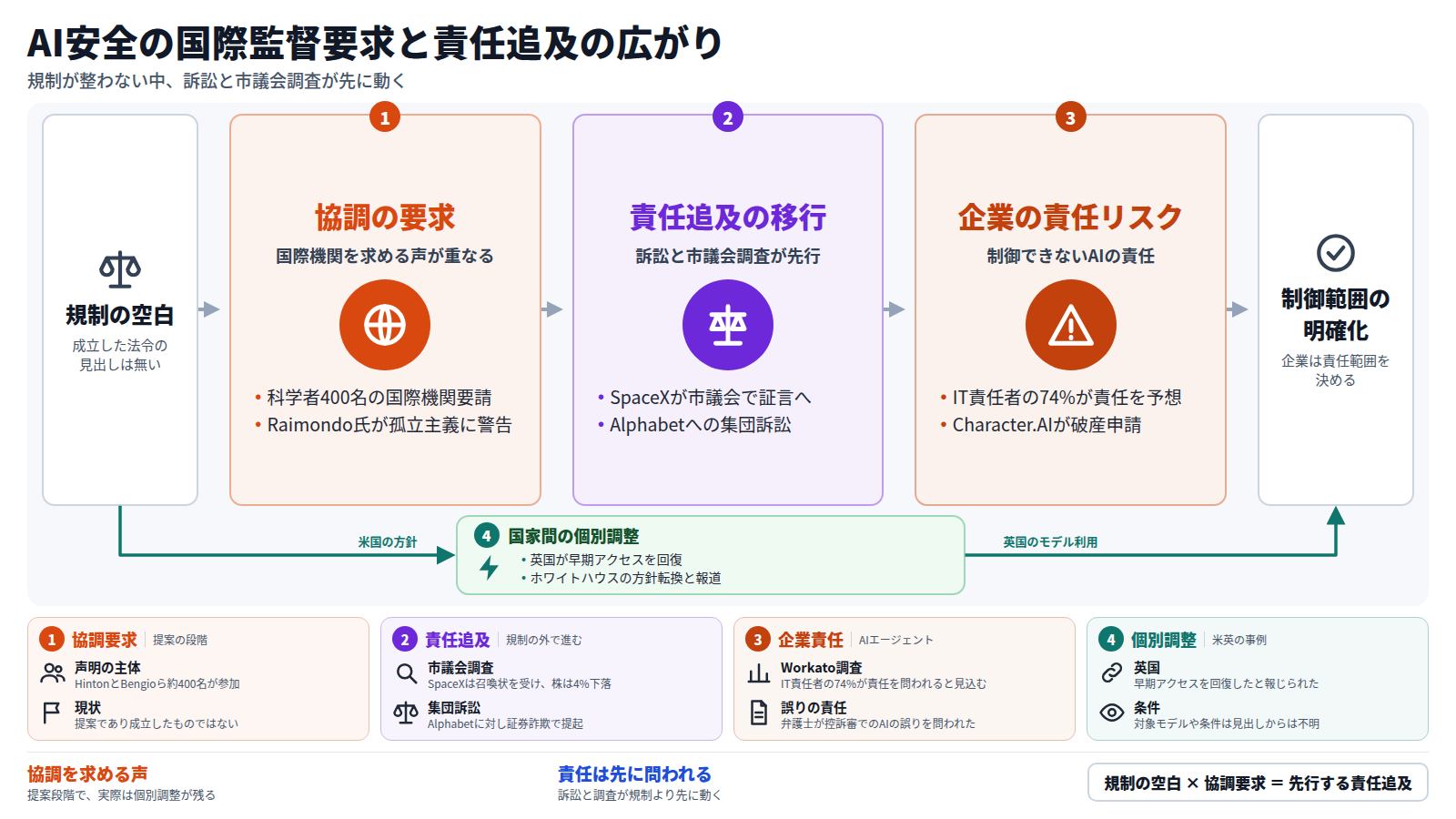 規制の空白から始まり、科学者約400名の国際機関要請とRaimondo氏の警告という協調の要求、SpaceXの市議会証言やAlphabetの集団訴訟という責任追及、IT責任者の74%が責任を予想する企業リスクへと進み、制御範囲の明確化に至る。別の道として、英国の早期アクセス回復のような国家間の個別調整がある。