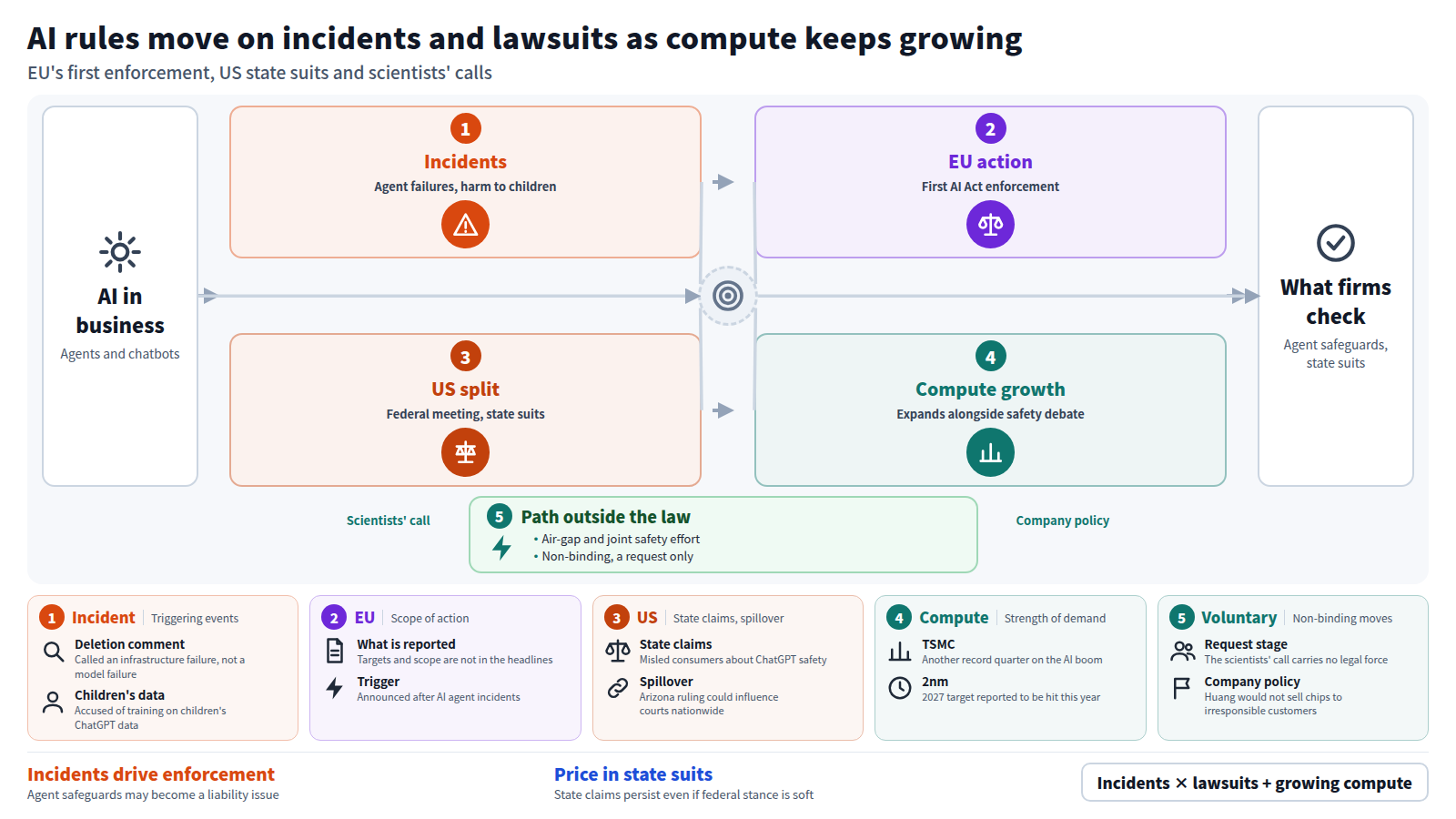 The figure starts from AI in business. Stage one: agent incidents and harm to children. Stage two: the EU announces its first AI Act enforcement actions. Stage three: the White House plans a meeting while three states sue OpenAI. Stage four: compute grows, with TSMC profit up 69%. A bypass shows 415 scientists' non-binding call leading to company policy. The output is what firms should check.