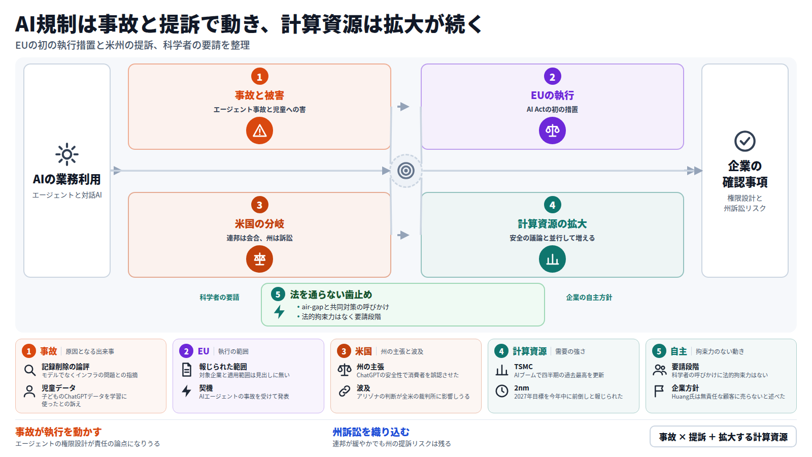 AIの業務利用から始まる図。第一段はエージェント事故と児童への害。第二段はEUがAI Act初の執行措置を発表。第三段は米国で連邦が会合を計画し、三州がOpenAIを提訴。第四段はTSMCの利益69%増など計算資源の拡大。迂回路として科学者415人の要請が法を通らず企業の自主方針に向かう。出口は企業の確認事項。