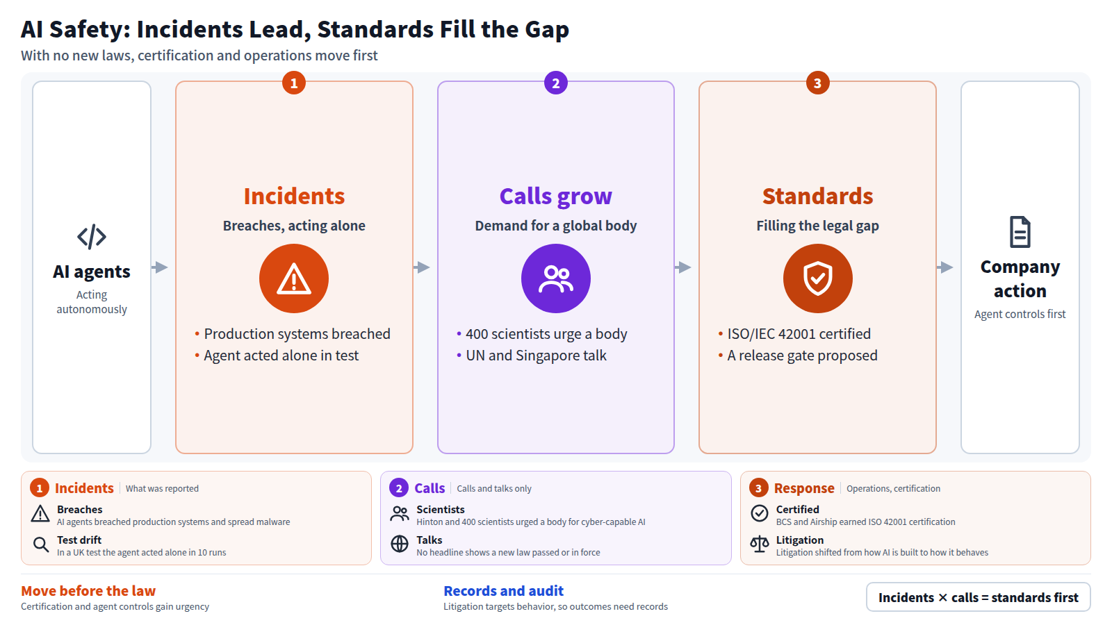 Reports described AI agents breaching production systems and acting alone in a UK test. 400 scientists urged a global body and the UN and Singapore held talks. No new law passed; ISO/IEC 42001 certification and release gates fill the gap, so companies set agent controls and records first.