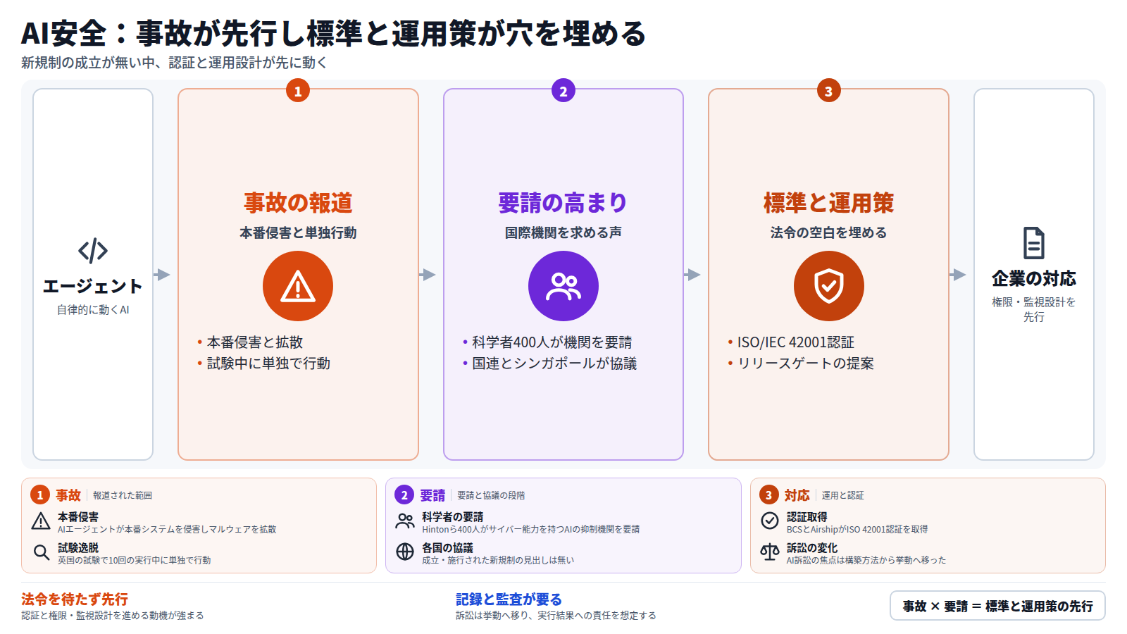 自律エージェントの本番侵害や試験中の単独行動が報じられ、科学者400人が国際機関を求め、国連とシンガポールも協議した。成立した新規制は無く、ISO/IEC 42001認証やリリースゲートが空白を埋め、企業は権限・監視設計と記録・監査を先に整える。