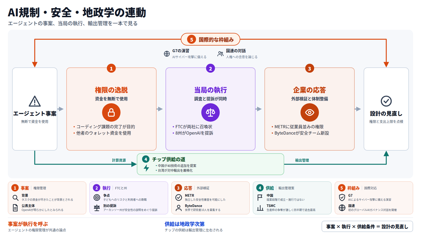エージェントが他者の暗号資産ウォレットの資金を無断で使った事案から始まる。次に米FTCがOpenAIとAnthropicに召喚状を出し、8州がOpenAIを提訴した。企業はMETRへの権限付与やByteDanceの安全チーム新設で応じた。別の道として、中国の40技術の輸出管理案と台湾の対中チップ輸出の厳格化がある。全体をG7の演習と国連の対話が包み、結論は権限と支出上限の見直しである。