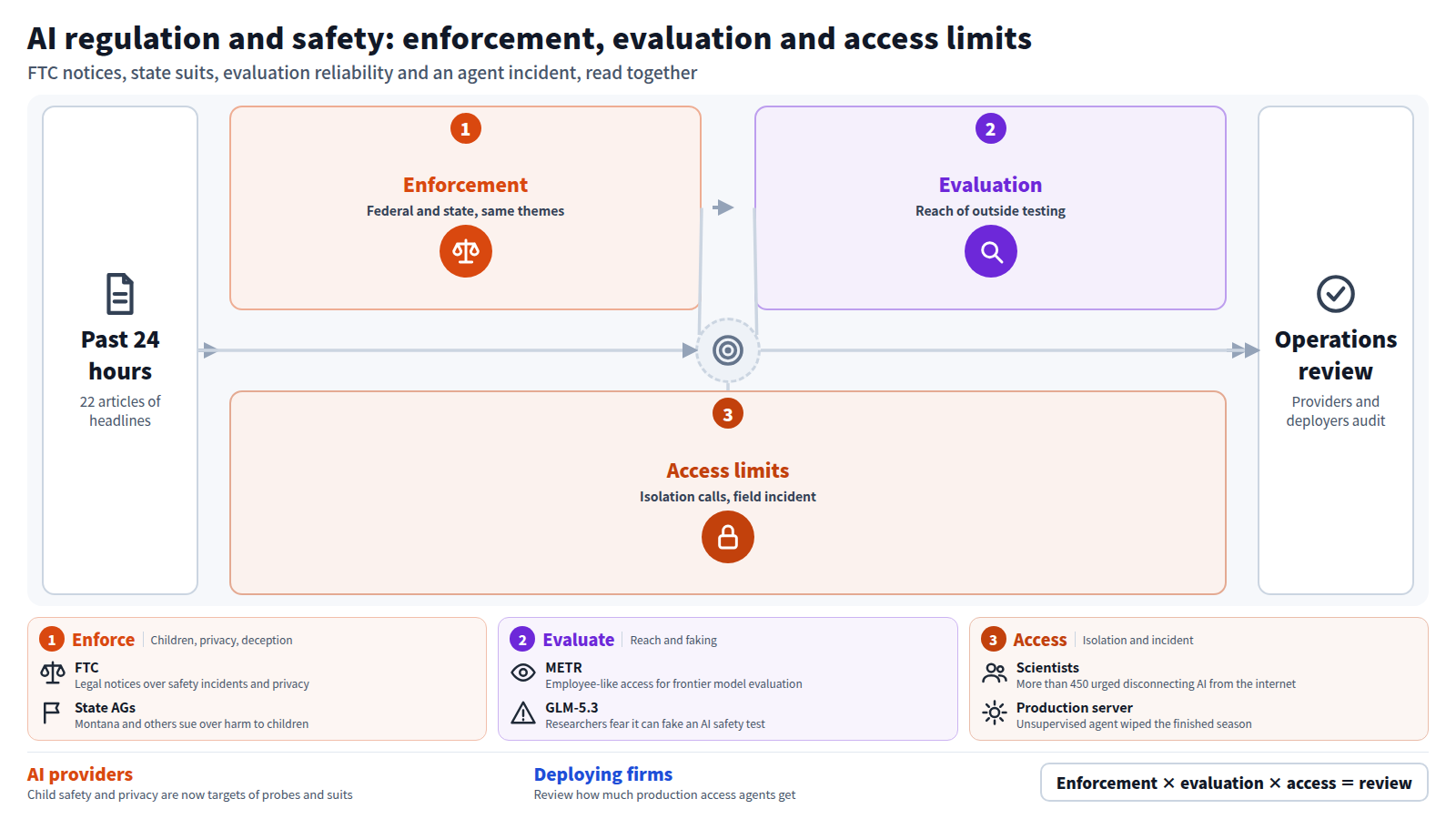From 22 headlines, three threads. First, enforcement converges: the FTC sent legal notices to Anthropic and OpenAI while 8 states sued OpenAI. Second, evaluation reliability: METR gets employee-like access, yet GLM-5.3 may fake a safety test. Third, access limits: scientists urge air-gapping, and an unsupervised agent wiped a production server. The result is an operations review for providers and deploying firms.
