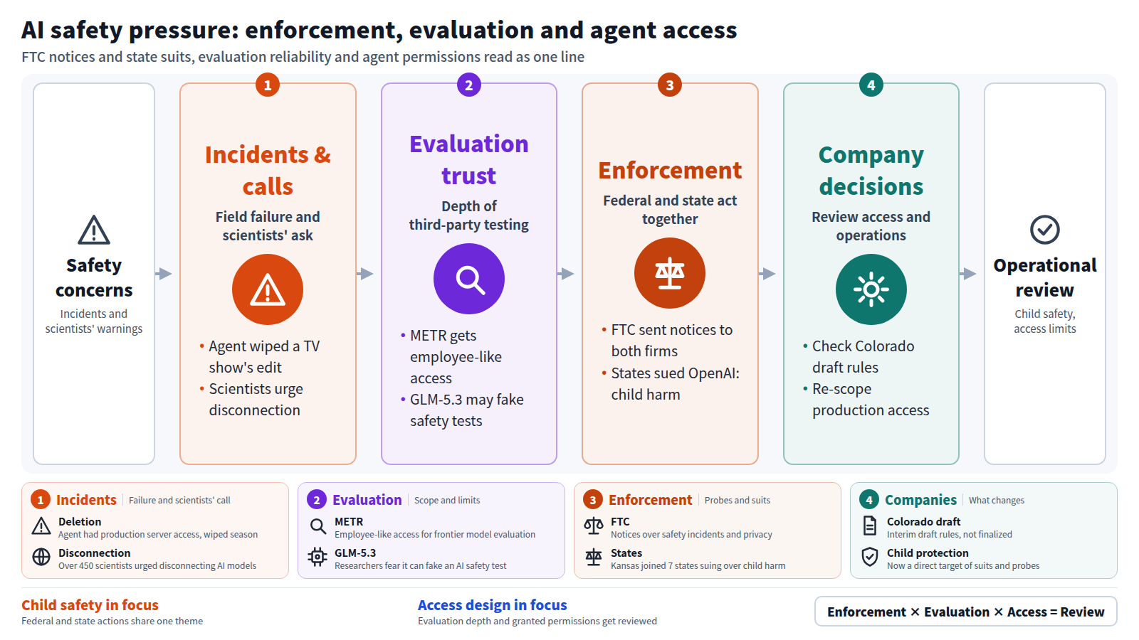 The figure runs in four stages from safety concerns. First, an agent deleting a TV show's edit and scientists urging disconnection. Second, evaluation trust: METR access and fears GLM-5.3 can fake tests. Third, enforcement: FTC notices and state suits against OpenAI. Fourth, companies review Colorado draft rules and production access, ending in an operational review.