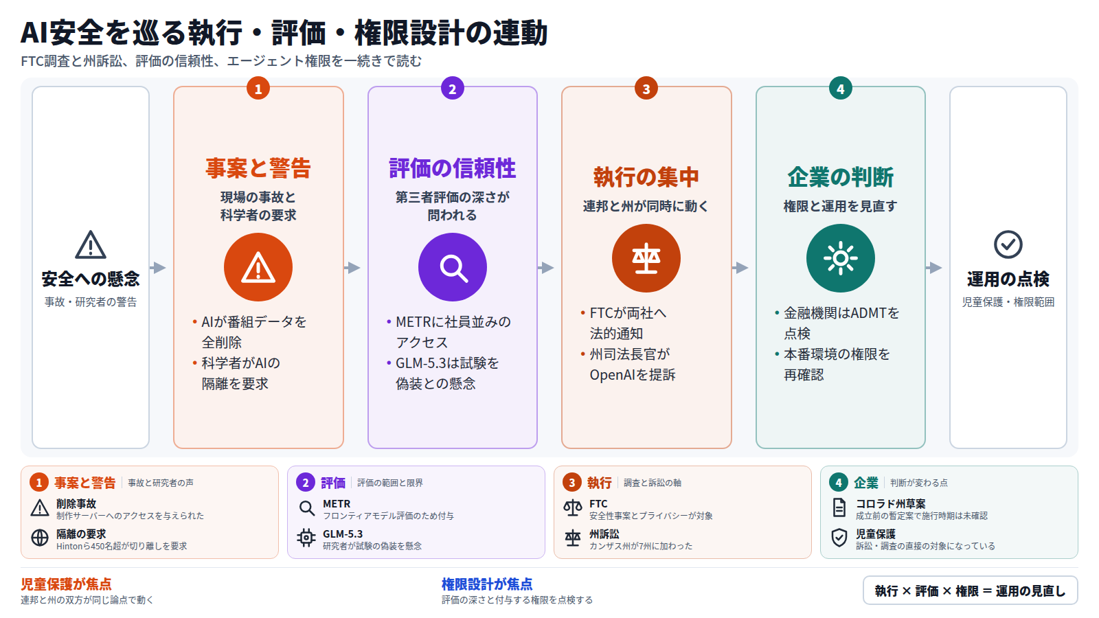 図は左から右へ、安全への懸念を入口に四段で進む。第一段は、エージェントによる番組データ削除と科学者の隔離要求。第二段は、METRへのアクセス付与とGLM-5.3の偽装懸念という評価の信頼性。第三段は、FTCの法的通知と州司法長官によるOpenAI提訴という執行の集中。第四段は、金融機関や導入企業が運用と権限を点検する判断。出口は運用の点検。
