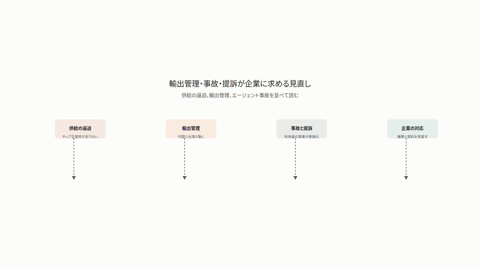 入口はAI関連の規制・安全・地政学の動き。最初の段は、NVIDIA、Apple、AMDが限られたチップ生産枠を争い、TSMCとASMLの能力が逼迫している状況。次の段は、中国と台湾が輸出管理リストへの追加に動いていること。ただし計画・方針の段階で施行日は未確認。その次の段は、エージェントの無断操作と、州によるOpenAI提訴。最後の段は、企業が権限範囲と操作ログ、供給契約と販売先を見直すこと。出口は、供給・権限・契約の見直し項目。
