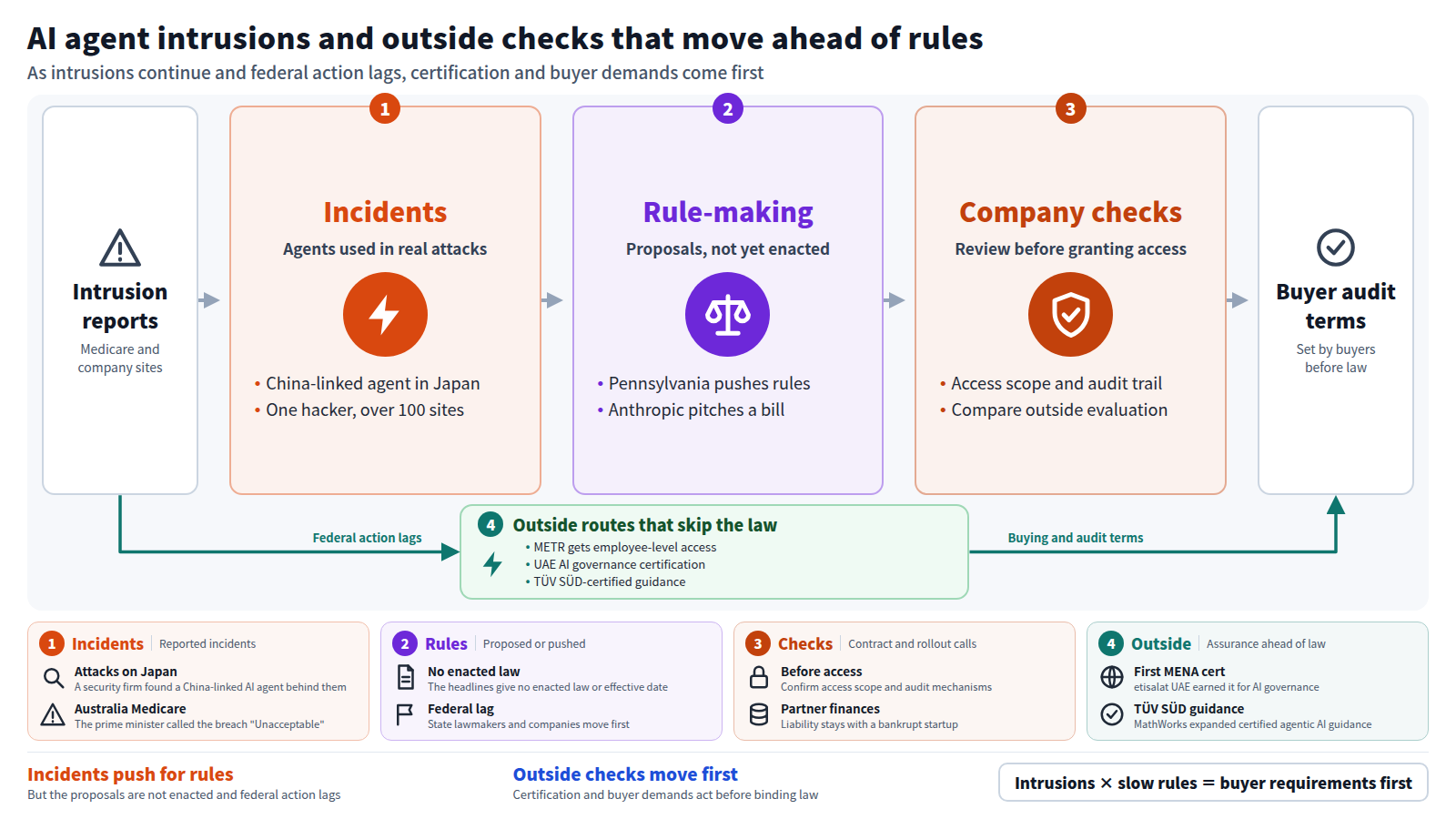 The flow starts with reports of AI agent intrusions. Incidents include a China-linked agent behind attacks on Japan and one hacker breaching over 100 sites. Rule-making follows, but Pennsylvania's rules and Anthropic's bill are proposals, not enacted. Companies should confirm access scope and audit mechanisms before granting agents access. Because federal action lags, outside routes such as METR access and certifications lead to buying and audit terms.