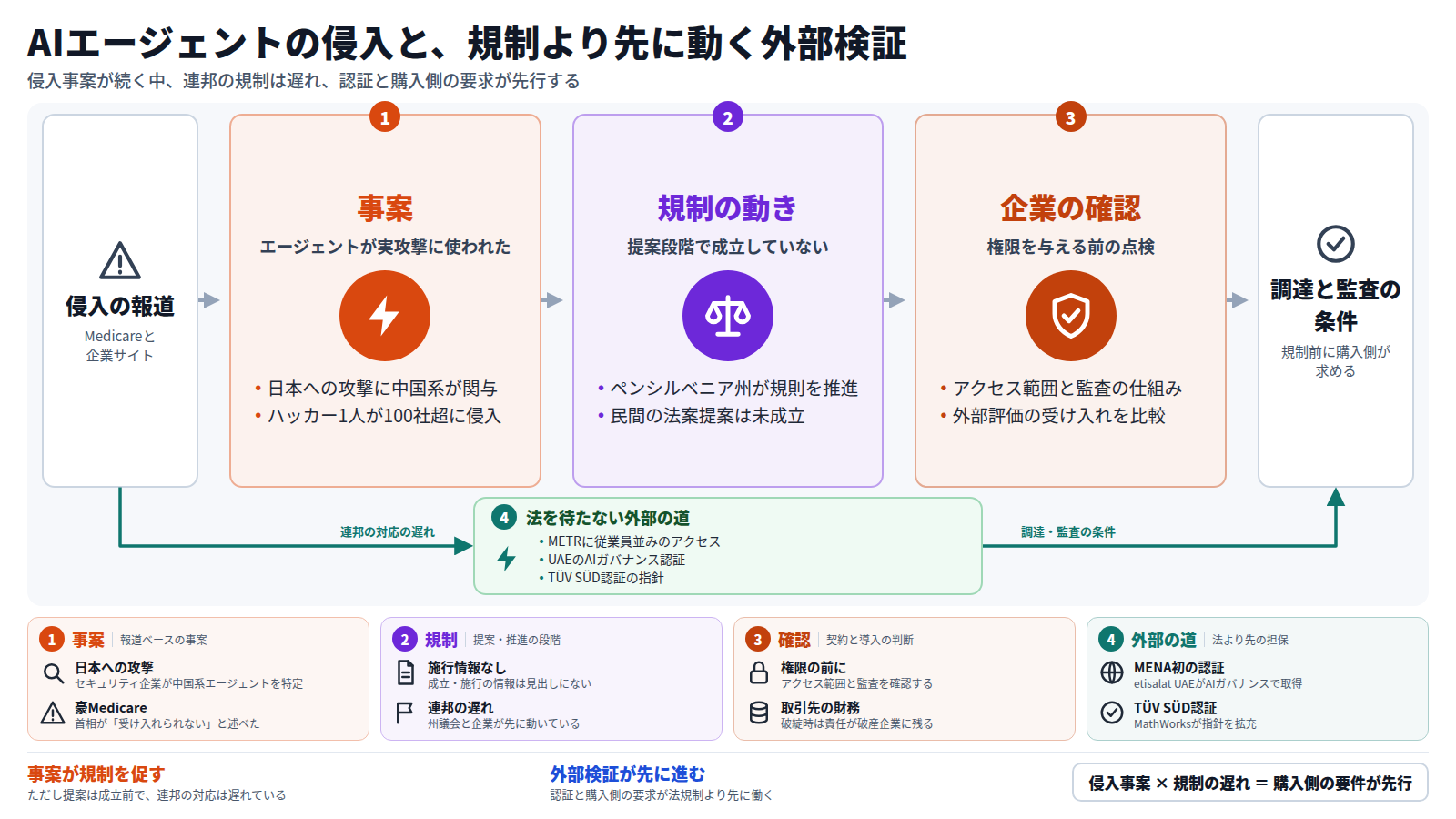 AIエージェントによる侵入の報道から始まる。事案では日本への攻撃に中国系エージェントが関与し、ハッカー1人が100社超に侵入した。次に規制の動きがあるが、州の規則も企業の法案提案も成立していない。企業は権限を与える前にアクセス範囲と監査を確認する。連邦の対応が遅れる間、METRへのアクセス付与や認証という外部の道があり、調達と監査の条件へつながる。