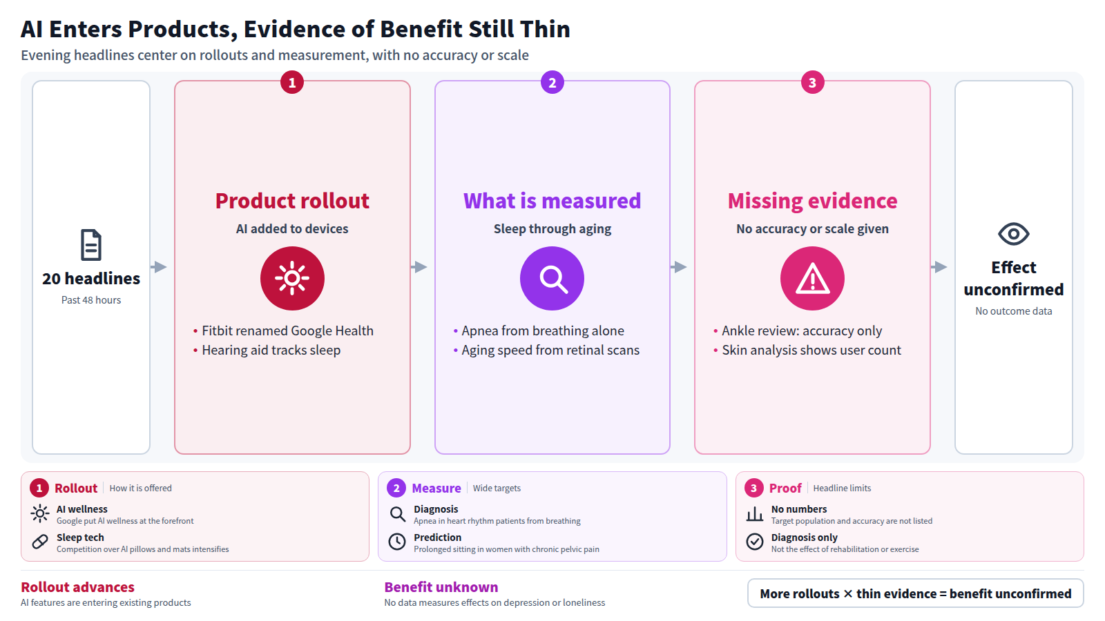 A three-stage flow from 20 headlines. Stage one is rollout into existing products, such as the Fitbit rename and sleep tracking in a hearing aid. Stage two is what gets measured, such as sleep apnea from breathing and aging speed from retinal scans. Stage three is missing evidence: accuracy and scale are absent from the headlines. The output is that no data measures the effect.