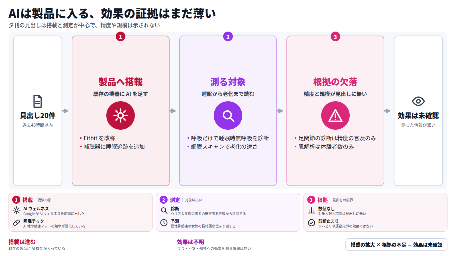 二十件の見出しから、流れを三段で示す図。第一段は既存製品への搭載で、Fitbit の改称や補聴器への睡眠追跡の追加がある。第二段は測る対象の広がりで、呼吸による睡眠時無呼吸の診断や網膜による老化の読み取りがある。第三段は根拠の欠落で、精度や規模が見出しに無い。出口は、効果を測った情報が無いという結論。