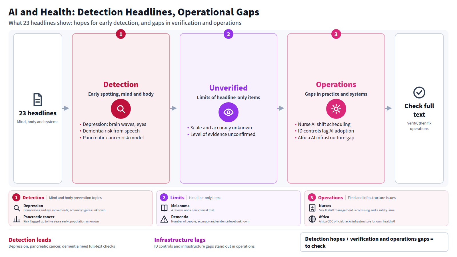 A diagram of 23 AI and healthcare headlines. First, detection and prediction topics for mind and body, such as depression, dementia and pancreatic cancer. Second, most are headline-only, so scale, accuracy and level of evidence cannot be confirmed. Third, operational gaps: AI shift management for nurses, lagging ID controls, and missing infrastructure in Africa. The conclusion: check the full text and fix operations first.