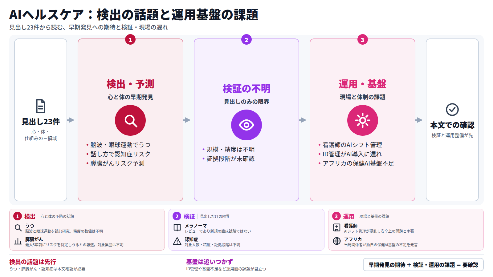 AIとヘルスケアの見出し23件を整理した図。まず、うつ、認知症、膵臓がんなど心と体の検出・予測の話題が並ぶ。次に、多くは見出しのみで規模や精度、証拠段階が確認できない。さらに、看護師のAIシフト管理、ID管理の遅れ、アフリカの基盤不足といった運用面の課題がある。結論は、本文での確認と運用整備が先だということ。