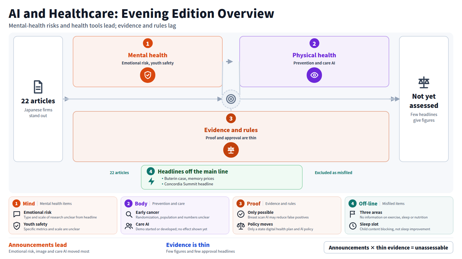 A three-stage view of the 22 headlines in the evening edition. Stage one is mental health: warnings about chatbot emotional risk and a youth AI safety effort. Stage two is physical health: image AI for prevention and screening, and care AI that spots changes in the elderly. Stage three is evidence and rules: few figures and few approval or insurance headlines. A bypass sets aside misfiled headlines. The conclusion is that announcements lead and effectiveness cannot be assessed.