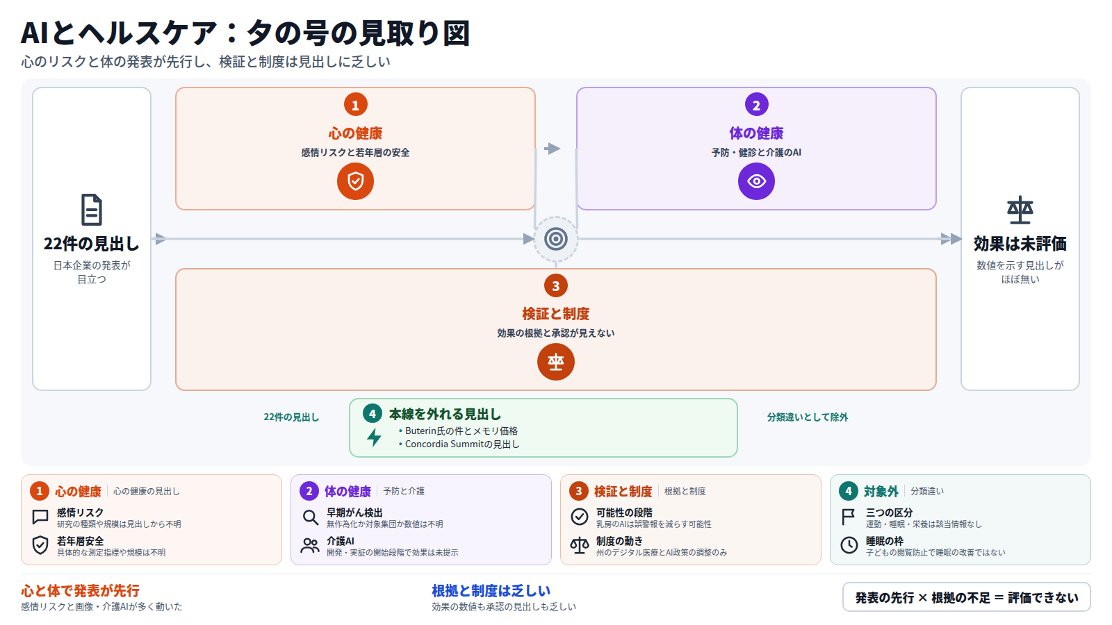 夕の号の22件の見出しを三段で整理した図。第一段は心の健康で、チャットボットの感情面のリスク警告と若年層向けAI安全の取り組み。第二段は体の健康で、予防・健診の画像AIと高齢者の変化を捉える介護AI。第三段は検証と制度で、効果を示す数値や承認・保険の見出しは乏しい。迂回路として、分類違いの見出しは除外する。結論は、発表が先行し効果は評価できないという点。