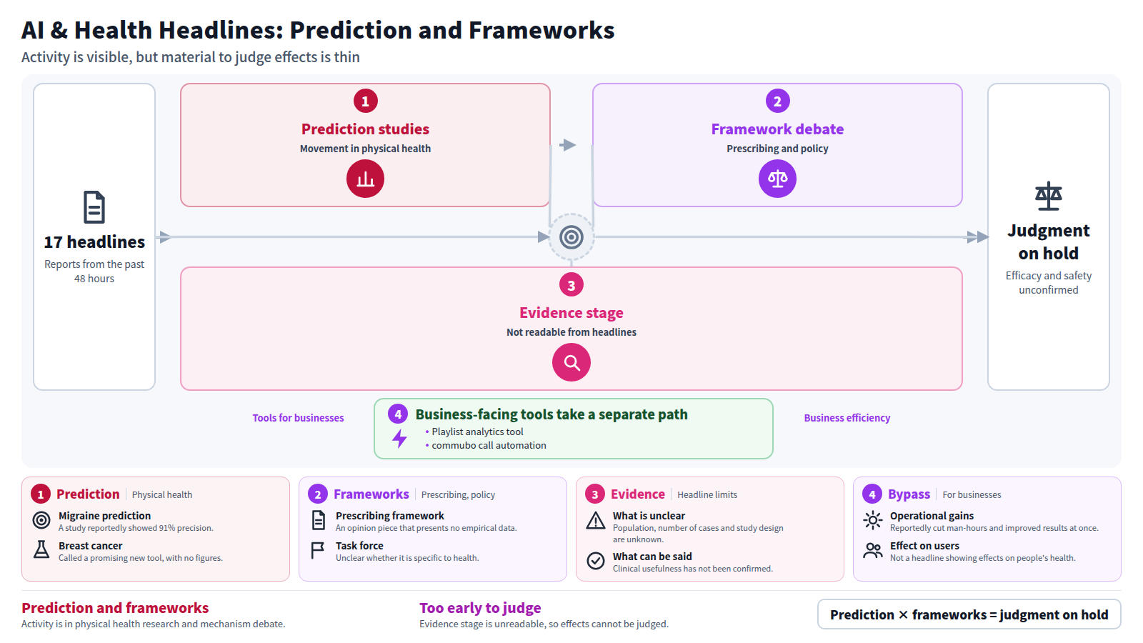 A diagram organizing 17 AI and health headlines. The input is reports from the past 48 hours. Stage one is predictive research in physical health: migraine prediction before onset and a breast cancer early detection tool. Stage two is the debate on mechanisms: a proposed framework for AI prescribing and a federal AI task force. Stage three is the limit that population and validation stage cannot be read from headlines. The output is that efficacy and safety judgment is on hold. A bypass notes that business-facing analytics and call automation concern efficiency, not health effects.
