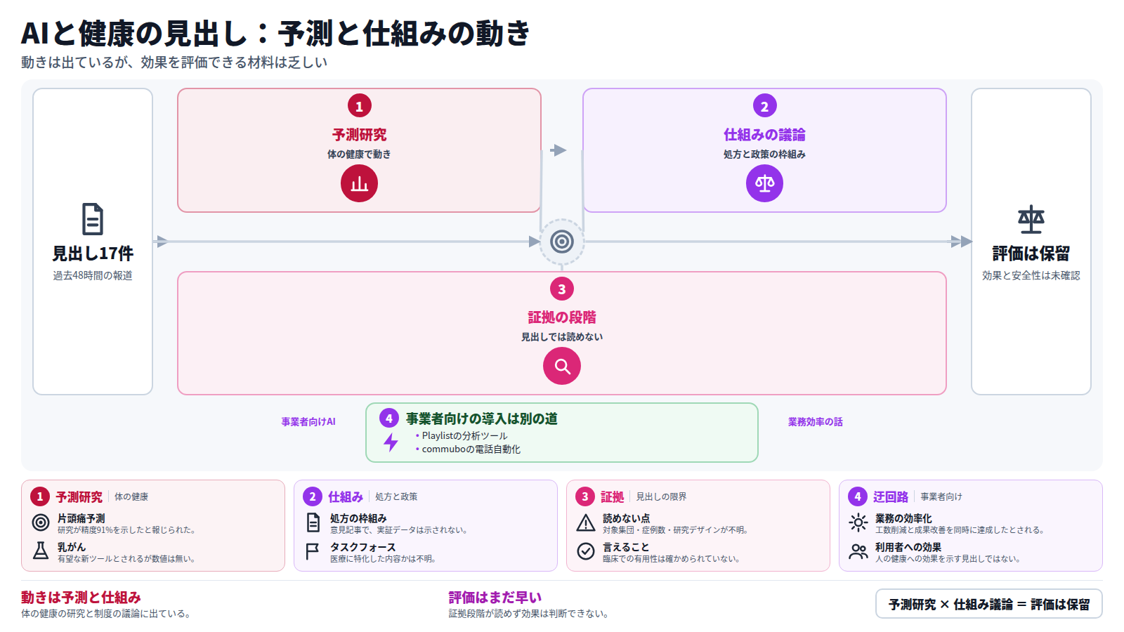 AIと健康の見出し17件を整理した図。入口は過去48時間の報道。第一段は体の健康の予測研究で、片頭痛の発症前予測と乳がんの早期発見ツール。第二段は処方の枠組み提案と連邦AIタスクフォースという仕組みの議論。第三段は対象集団や検証の段階が見出しから読めないという限界。出口は効果と安全性の評価保留。迂回路として、事業者向けの分析ツールや電話自動化は業務効率の話で、人の健康への効果ではない。