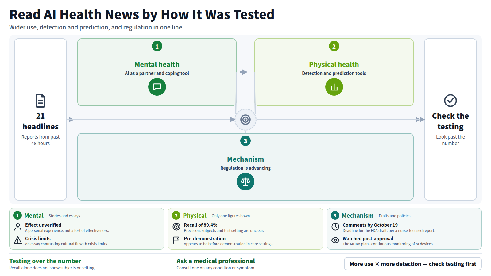 A diagram built from 21 headlines, ordered as mental health, physical health, then mechanism. Mental health centers on using generative AI as a partner and coping tool, with effects unverified. Physical health covers wearable and care-setting detection AI, with only a recall of 89.4% shown. On the mechanism side, the FDA draft framework and MHRA monitoring advance. The takeaway: check how a claim was tested before trusting the number.