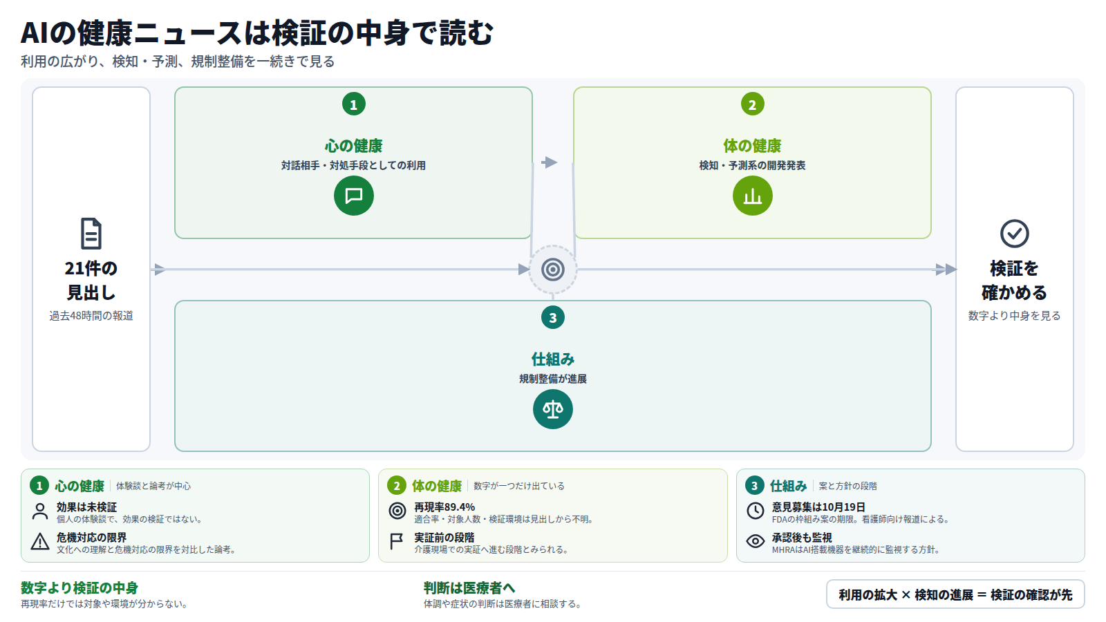 21件の見出しから、心の健康、体の健康、仕組みの順に整理した図。心の健康では生成AIを対話相手や対処手段として使う動きが中心で、効果は未検証。体の健康ではウェアラブルや介護の検知・予測AIが発表され、再現率89.4%のみが示されている。仕組みではFDAの枠組み案とMHRAの継続監視が進む。結論は、数字より検証の中身を確かめてから読むこと。