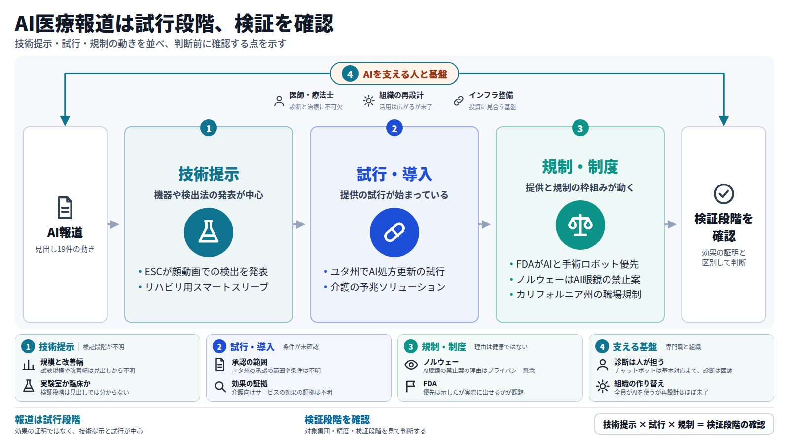 入口はAI報道の見出し19件。第一段は技術提示で、顔動画による高血圧・糖尿病の検出などが中心。第二段は試行・導入で、ユタ州のAI処方更新の試行や介護の予兆ソリューションがある。第三段は規制・制度で、FDA、ノルウェー、カリフォルニア州の動きがある。全体を医師・療法士、組織の再設計、インフラ整備が支える。出口は、検証段階を確認して判断すること。