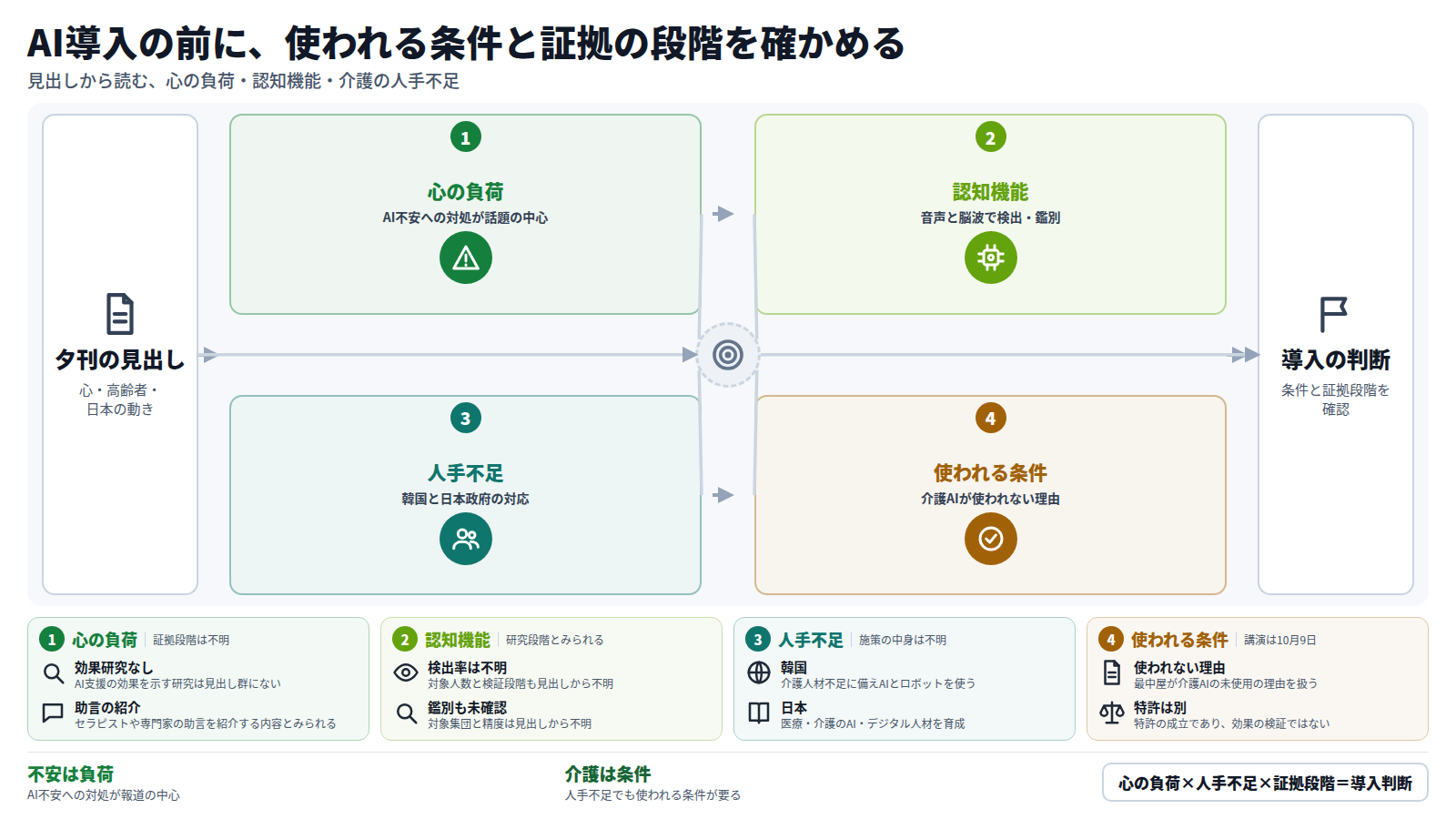 夕刊の見出しを読む流れの図。まず心の健康ではAI不安への対処が中心で、AI支援の効果を示す研究は見られない。次に音声分析による認知症の検出と、脳波と機械学習による鑑別があるが、精度や対象は不明。続いて韓国と日本政府が介護の人手不足にAIや人材育成で備える。最後に、介護AIが使われない理由と使われる3つの条件が講演で扱われる。結論は、導入前に条件と証拠の段階を確かめること。