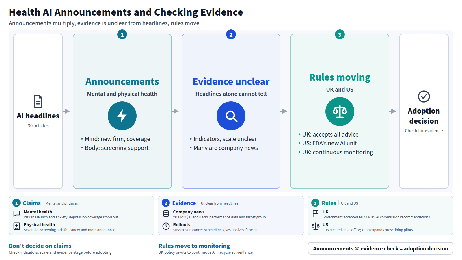 A diagram that starts from 30 AI and health headlines and runs in three stages. First, announcements spread across mental and physical health. Second, indicators, scale and evidence stage are unclear from headlines, and many are company announcements. Third, the UK accepted all 44 NHS AI commission recommendations and the FDA created an AI office. The output is an adoption decision made after checking whether evidence exists.