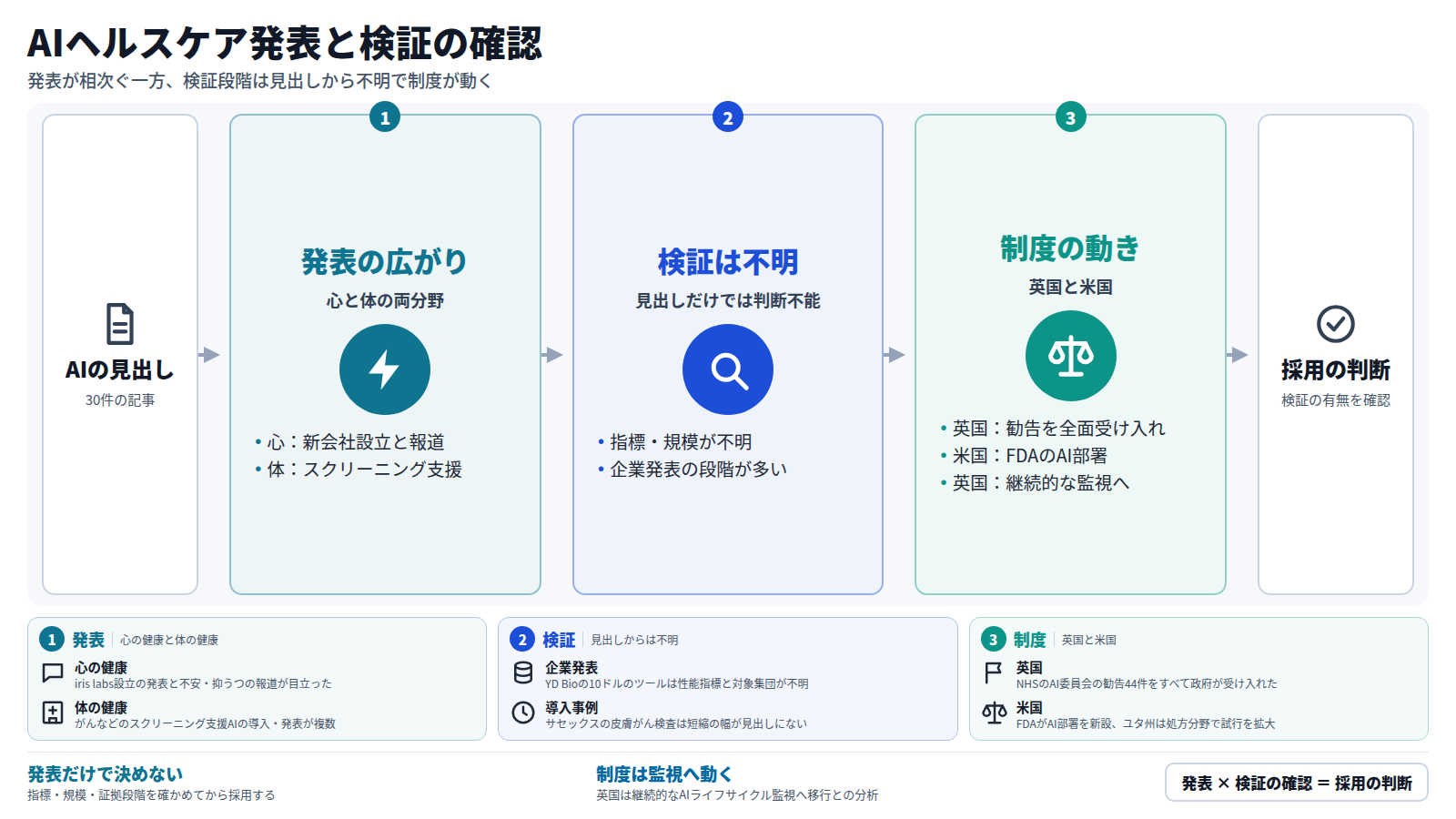 AIとヘルスケアの見出し30件を入口に、三段で整理した図。第一段は心の健康と体の健康での発表の広がり。第二段は、指標や規模、証拠段階が見出しからは不明で、企業発表の段階が多いこと。第三段は英国がNHSのAI委員会の勧告44件を受け入れ、米国でFDAがAI部署を新設したこと。出口は、検証の有無を確かめてからの採用判断。