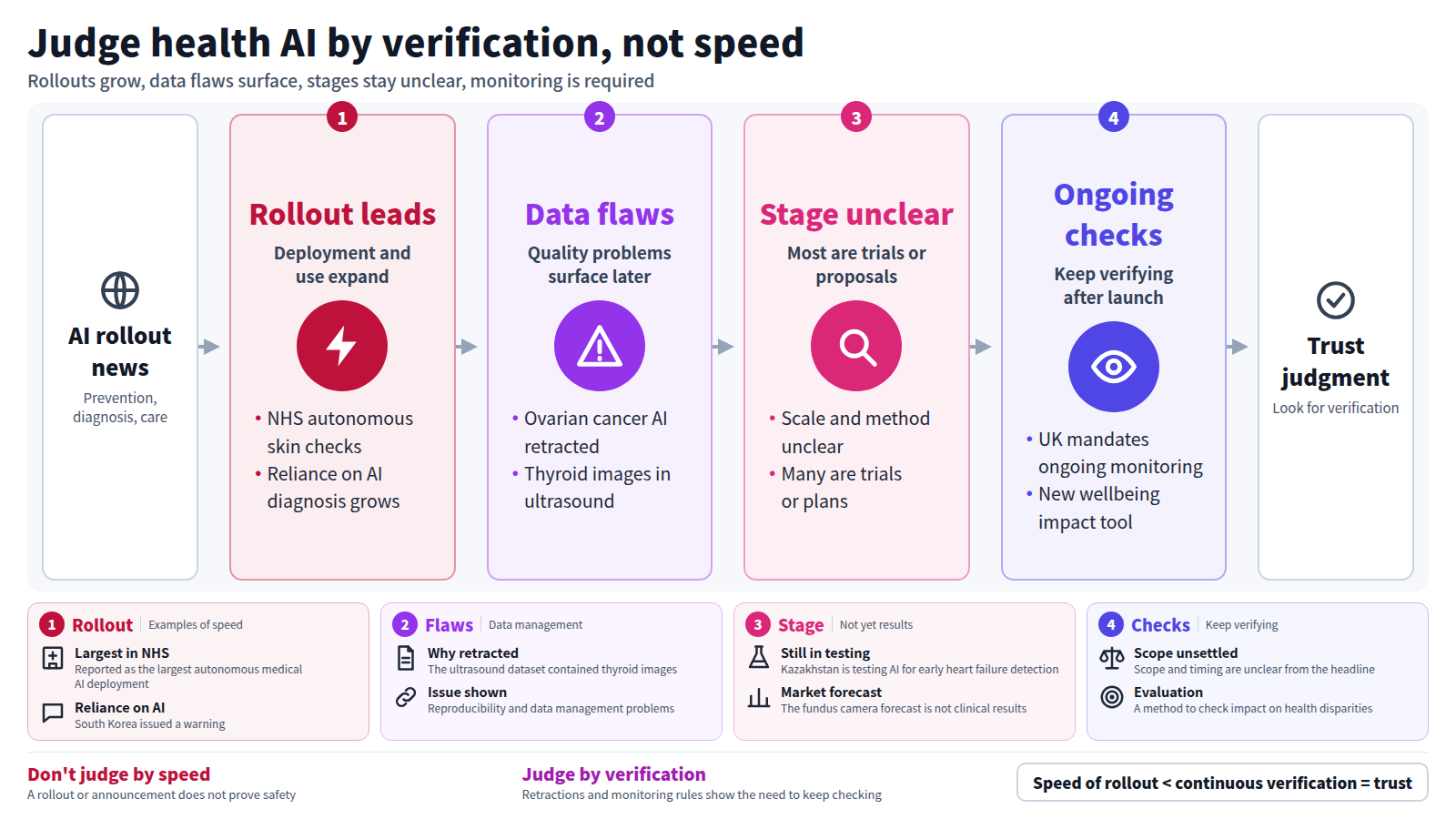 A four-stage view of health AI news. First, rollouts lead in many fields. Second, data flaws surface, such as the retracted ovarian cancer AI study. Third, for many cases the verification stage is unclear. Fourth, ongoing checks appear, such as the UK requirement for continuous monitoring. Trust should rest on continuous verification, not on how fast AI is deployed.