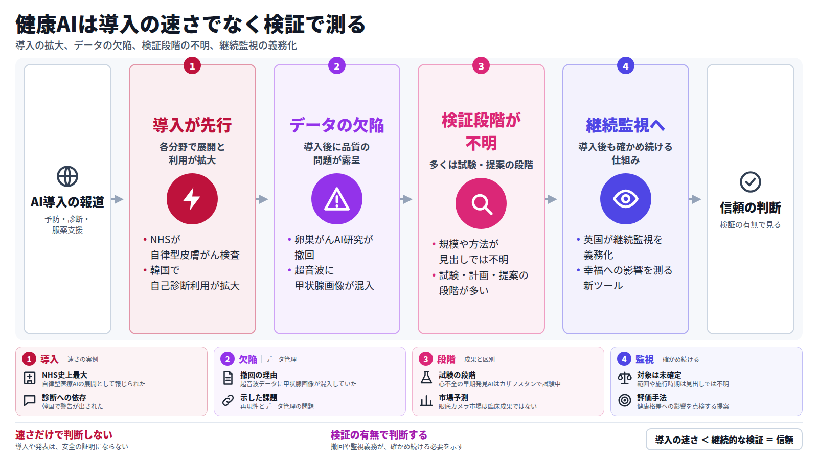 健康AIの報道を四段で整理した図。まず各分野でAIの導入が先行し、次に卵巣がんAI研究の撤回のようにデータの欠陥が露呈する。続いて多くの事例は検証段階が不明で、最後に英国の継続的モニタリング義務化など導入後も確かめ続ける動きがある。結論は、導入の速さでなく継続的な検証の有無で信頼を判断することである。
