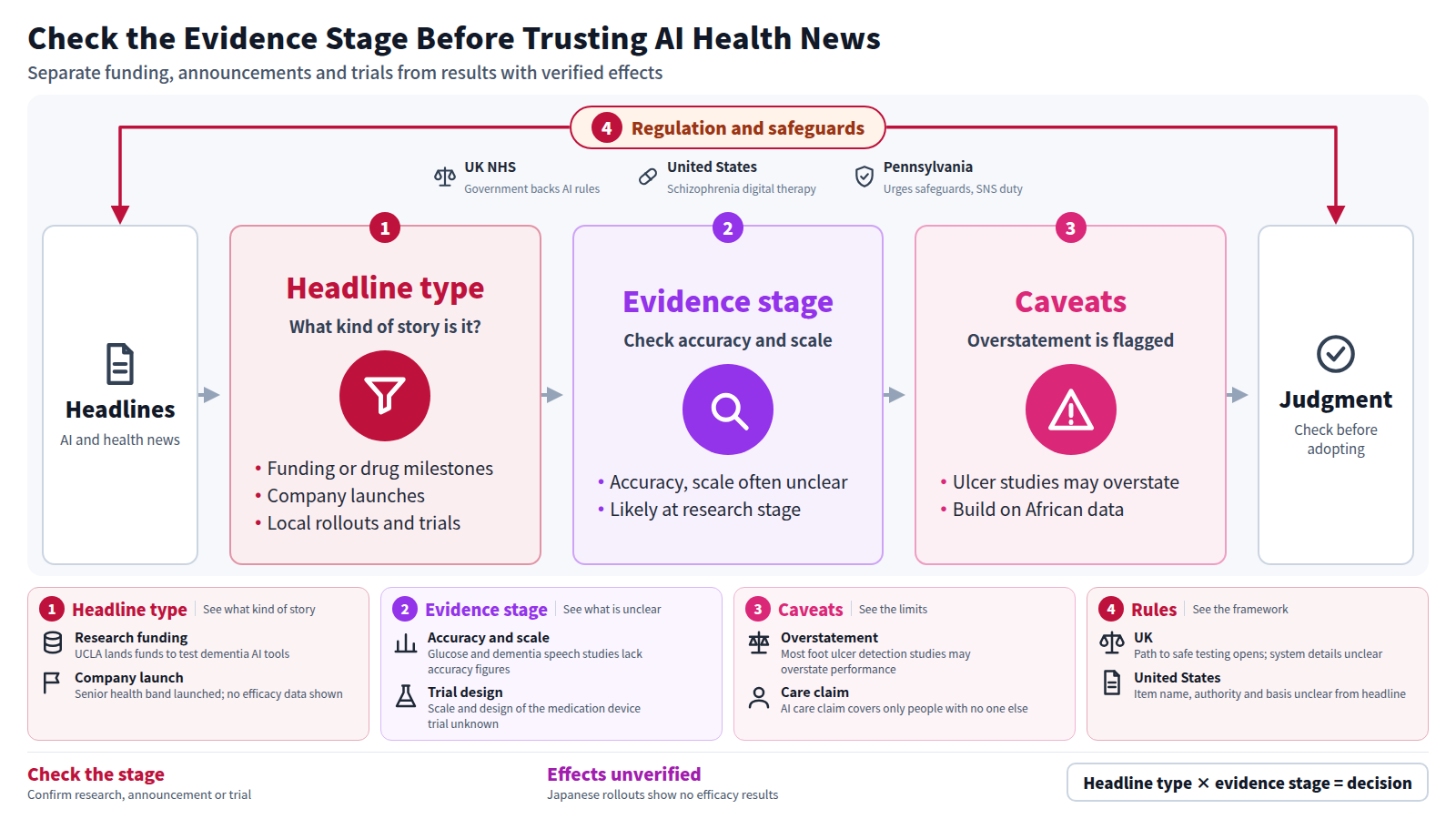 The diagram sorts AI health headlines by type: research funding, company announcements, and local rollouts or trials. It then checks whether accuracy and scale are shown, and weighs caveats such as studies that may overstate performance, before adopting or trusting anything. An outer frame shows UK NHS AI regulation, a US digital therapy clearance, and Pennsylvania's call for safeguards.