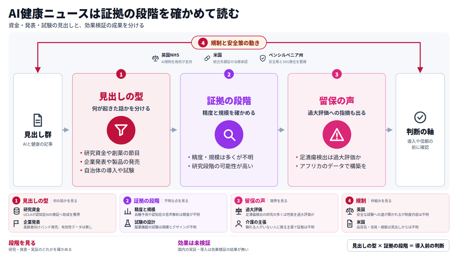 AIと健康の見出しを、研究資金・企業発表・自治体の導入や試験という型に分け、次に精度や規模が示されているかを確かめ、過大評価への指摘など留保の声を踏まえて、導入や信頼の前に判断する流れの図。外枠には英国NHSのAI規制、米国の治療承認、ペンシルベニア州の安全策要請がある。