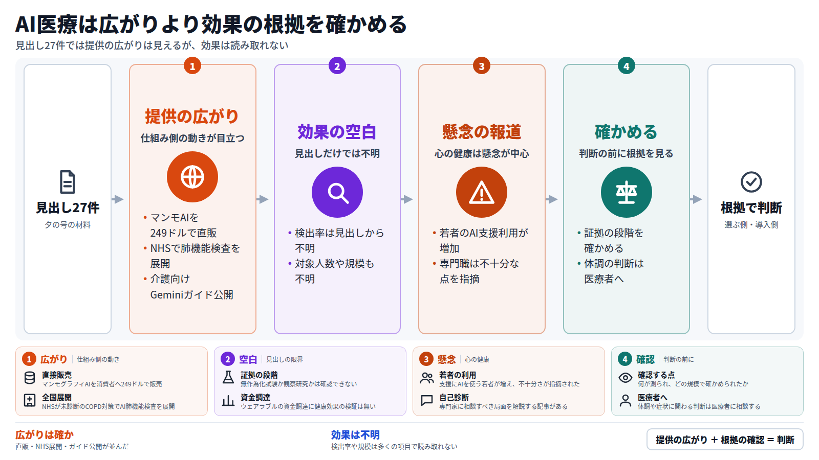 夕の号の見出し二十七件を材料に、AI医療の動きを順に示す図。第一段は提供の広がりで、マンモグラフィAIの249ドルでの直販、NHSの肺機能検査展開、介護向けガイドの公開。第二段は効果の空白で、検出率や規模が見出しから不明。第三段は心の健康で、若者のAI利用への懸念。第四段は証拠の段階を確かめ、体調の判断は医療者に相談する。