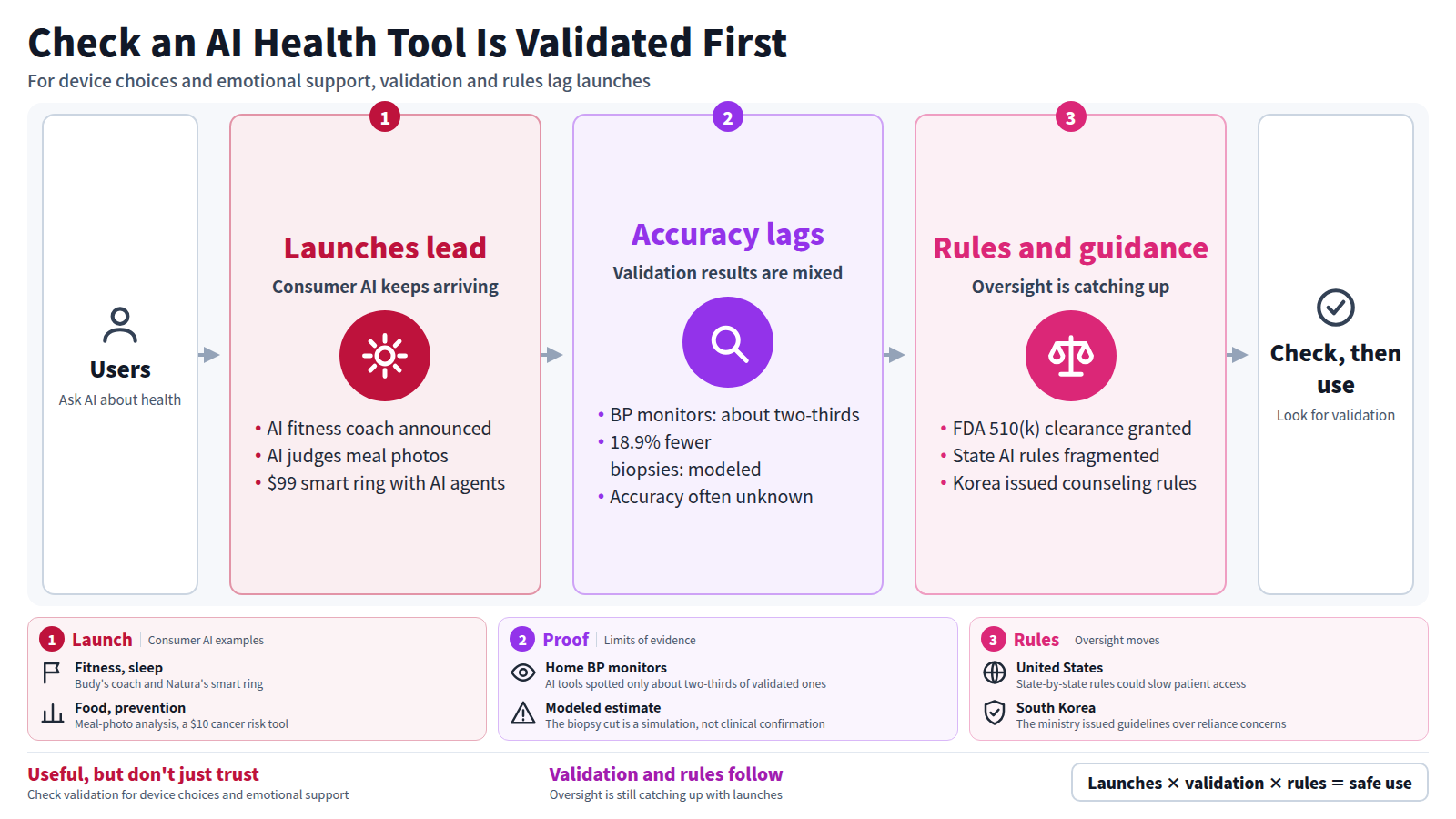 The figure starts with users asking AI about health. Stage one: consumer AI products keep launching. Stage two: validation is still thin, with AI tools identifying only about two-thirds of validated home blood pressure monitors. Stage three: oversight is catching up, with FDA 510(k) clearance, fragmented US state rules and South Korean guidelines. The output is to check that a tool is validated before using it.