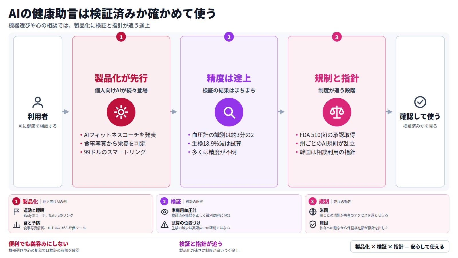 利用者がAIに健康を相談する場面から始まる図。第一段は個人向けAIの製品化が先行している状況、第二段は精度の検証が途上で、AIが検証済み家庭用血圧計を正しく識別できたのは約3分の2にとどまること、第三段は米国の州ごとの規則や韓国の指針など制度が追う段階を示す。出口は、検証済みか確認して使うこと。