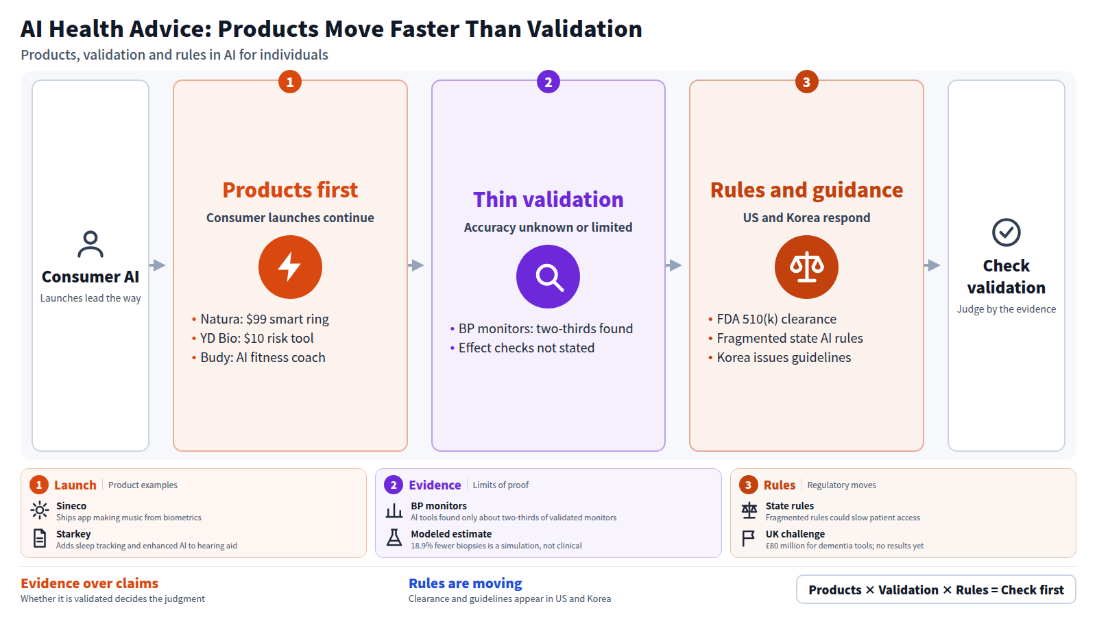 Consumer AI products lead, such as Natura's $99 smart ring. Validation is thin: AI tools identified only about two-thirds of validated home blood pressure monitors. Rules then respond, with FDA 510(k) clearance, fragmented state rules in the US and guidelines in Korea. The conclusion: check for validation before relying on a product.