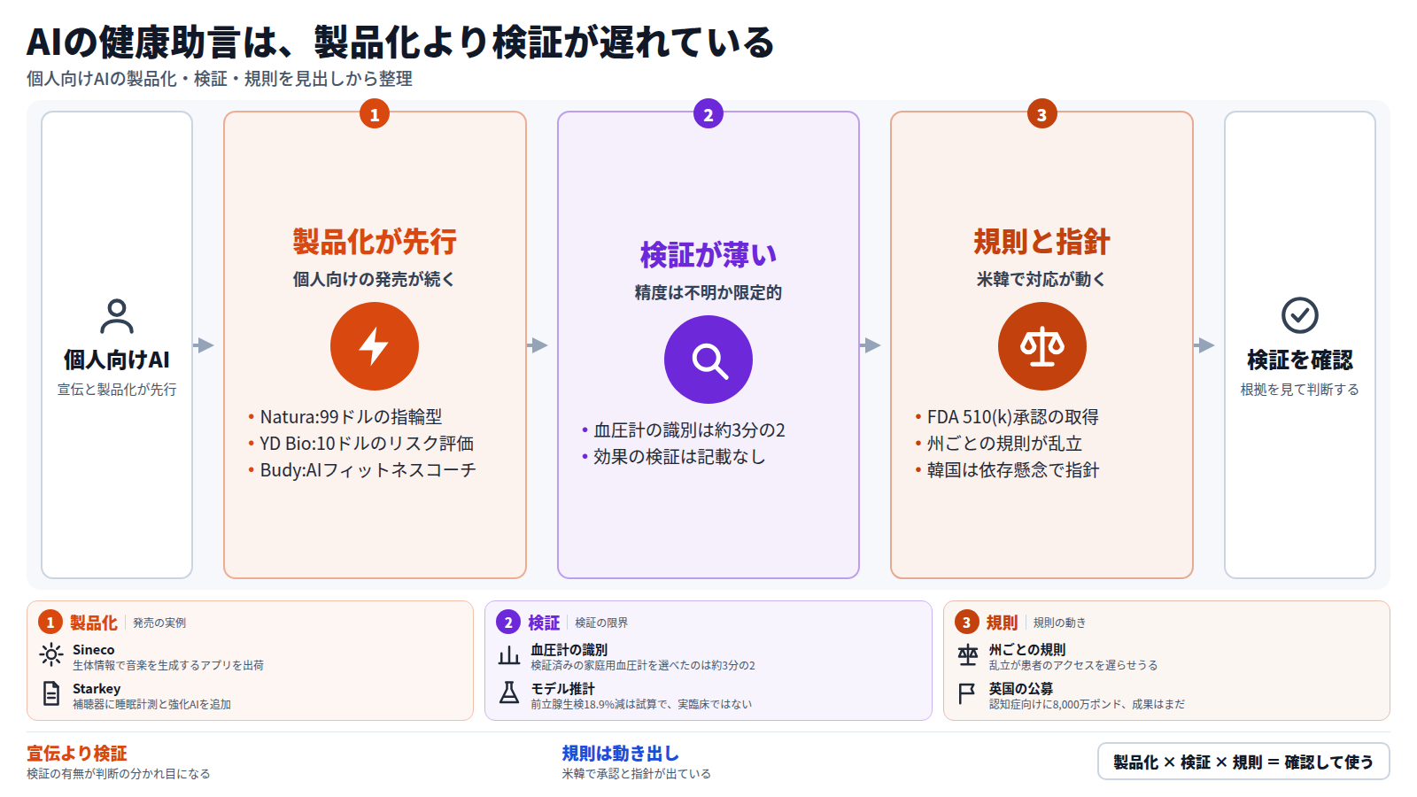 個人向けAIの製品化が先行し、Naturaの99ドルのスマートリングなどが出ている。次に検証が薄く、AIが検証済みの家庭用血圧計を正しく識別できたのは約3分の2にとどまる。さらに米国のFDA承認や州ごとの規則、韓国の指針など規則面の対応が動く。結論として、使う前に検証の有無を確かめる。