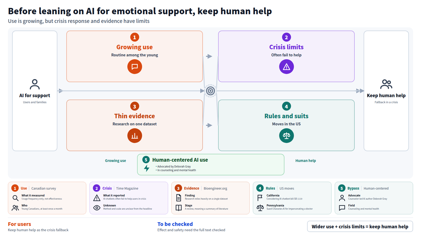 The figure starts with people and families seeking emotional support from AI. Stage one: 1 in 3 young Canadians use AI for mental health at least monthly. Stage two: Time Magazine reports chatbots often fail to help users in crisis. Stage three: a review finds multimodal psychiatric AI research relies on a single dataset. Stage four: California's bill SB 1119 and Pennsylvania's lawsuit against Character.AI. A bypass shows human-centered AI use. The output is keeping human help as the crisis fallback.