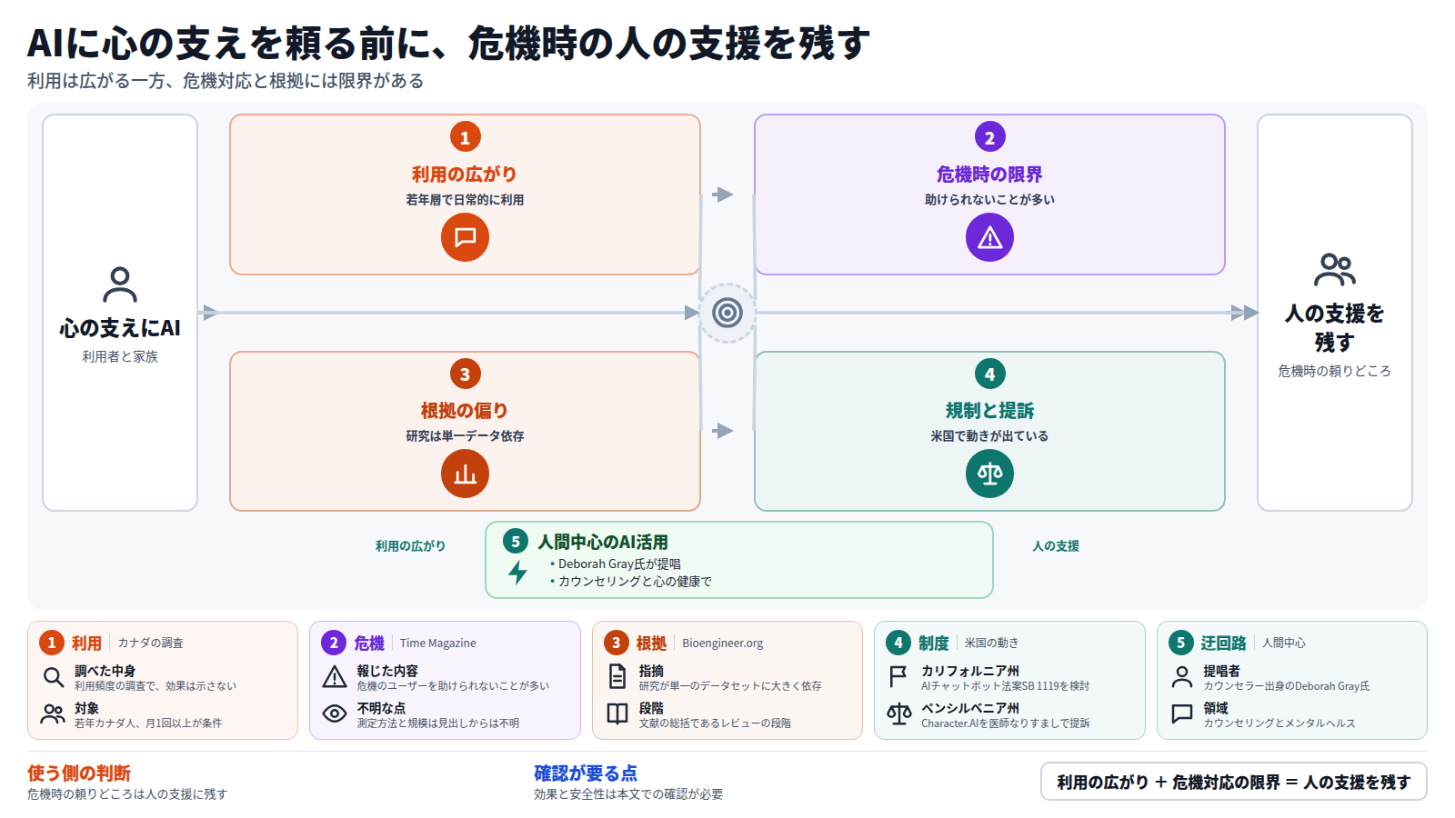 心の支えをAIに求める人や家族から始まる図。第一段は、カナダの若者の3人に1人が月1回以上メンタルヘルスにAIを使う利用の広がり。第二段は、チャットボットが危機のユーザーを助けられないことが多いというTime Magazineの報道。第三段は、精神医療のマルチモーダルAI研究が単一データセットに依存するというレビュー。第四段は、カリフォルニア州の法案SB 1119とペンシルベニア州の提訴。迂回路として人間中心のAI活用がある。出口は、危機時の頼りどころを人の支援に残すこと。