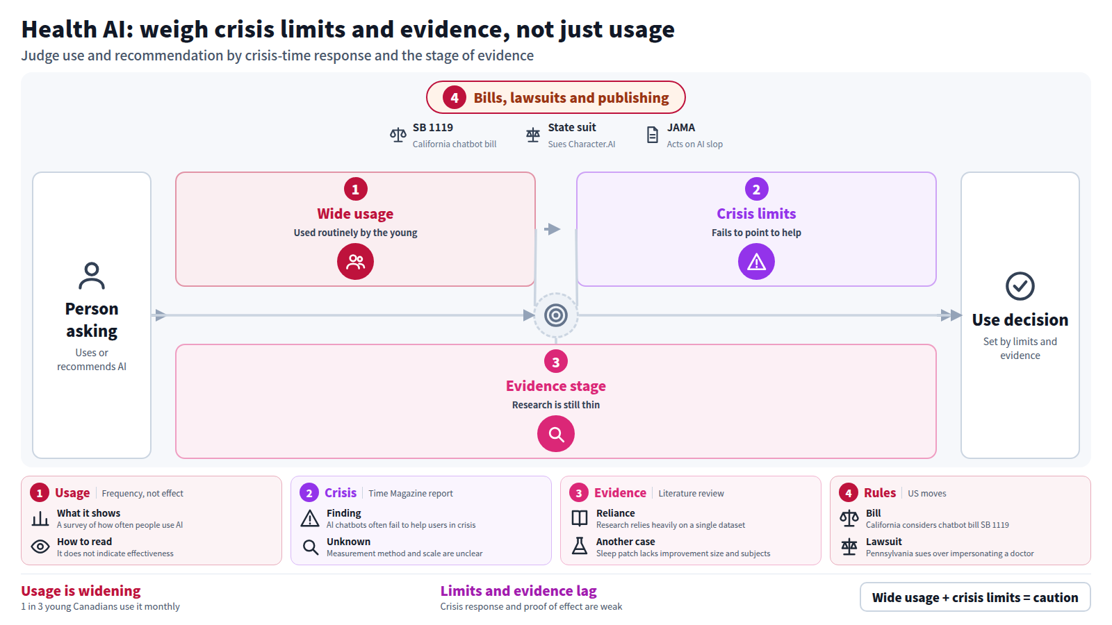 A flow for people who use or recommend AI for health. First, 1 in 3 young Canadians use AI for mental health at least once a month. Next, AI chatbots are reported to often fail users in crisis. Then, research on multimodal AI in psychiatry leans on a single dataset. Around this sit California's SB 1119, a state lawsuit and JAMA's action. The conclusion: weigh crisis-time limits and the stage of evidence, not just usage.