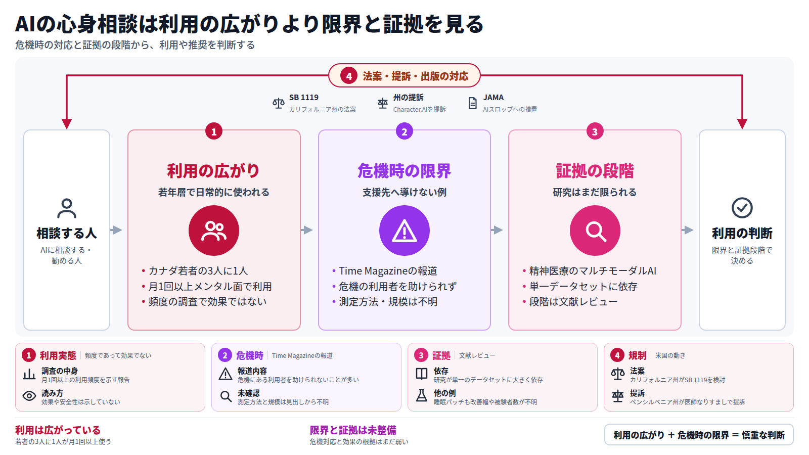 AIに心身の相談をする人や勧める人向けの図。まず若年カナダ人の3人に1人が月1回以上メンタル目的でAIを使う。次に、AIチャットボットは危機にある利用者を助けられないことが多いと報じられた。さらに、精神医療のマルチモーダルAI研究は単一データセットに依存している。外枠にはSB 1119、州の提訴、JAMAの対応がある。結論は、利用の広がりより限界と証拠の段階を見て判断する。