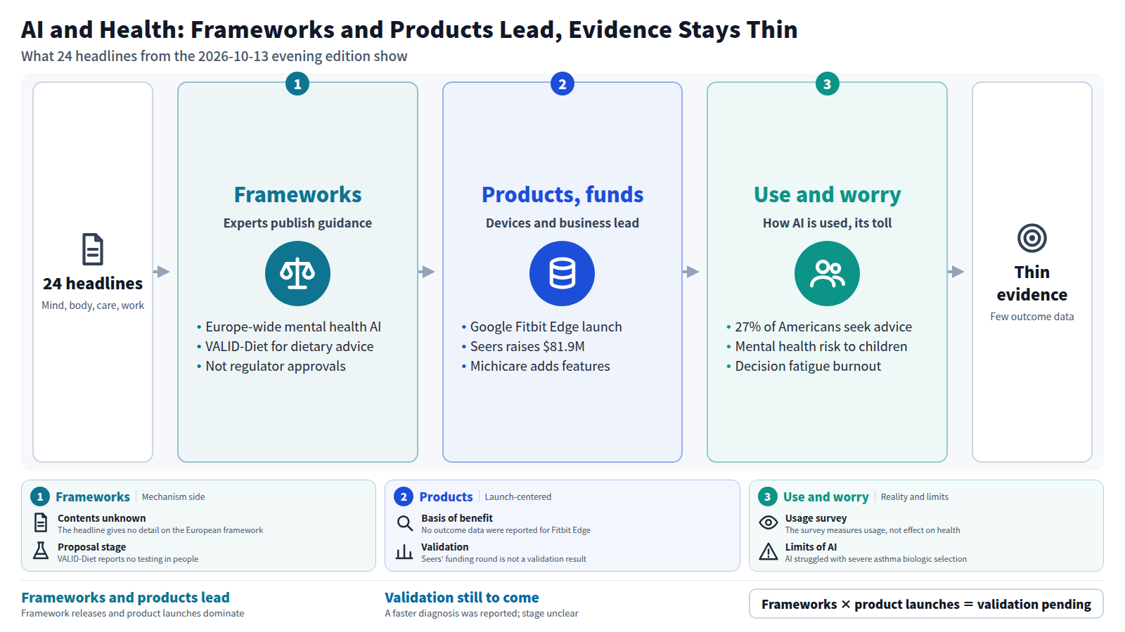 A flow diagram starting from 24 headlines through three stages. Stage one is framework proposals: a Europe-wide mental health AI framework and VALID-Diet for dietary advice. Stage two is products and funding: the Fitbit Edge launch and Seers raising $81.9M. Stage three is use and worry: a survey where 27% of Americans use AI for personal advice, and reports on children and workplace burnout. The output is that outcome data showing health benefit remain few.