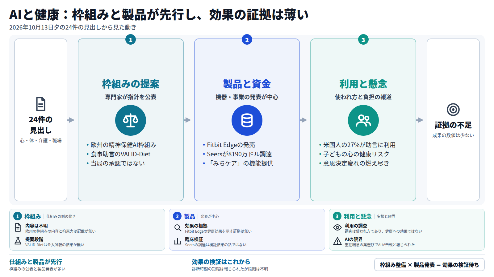 二十四件の見出しを入口に、三つの段で流れを示す図。第一段は専門家による枠組みの提案で、欧州の精神保健AI枠組みと食事助言のVALID-Diet。第二段は製品と資金で、Fitbit Edgeの発売とSeersの8190万ドル調達。第三段は利用と懸念で、米国人の27%が個人的な助言にAIを使う調査と、子どもや職場への負担の報道。出口は、健康への効果を示す成果の数値が少ないという結論。